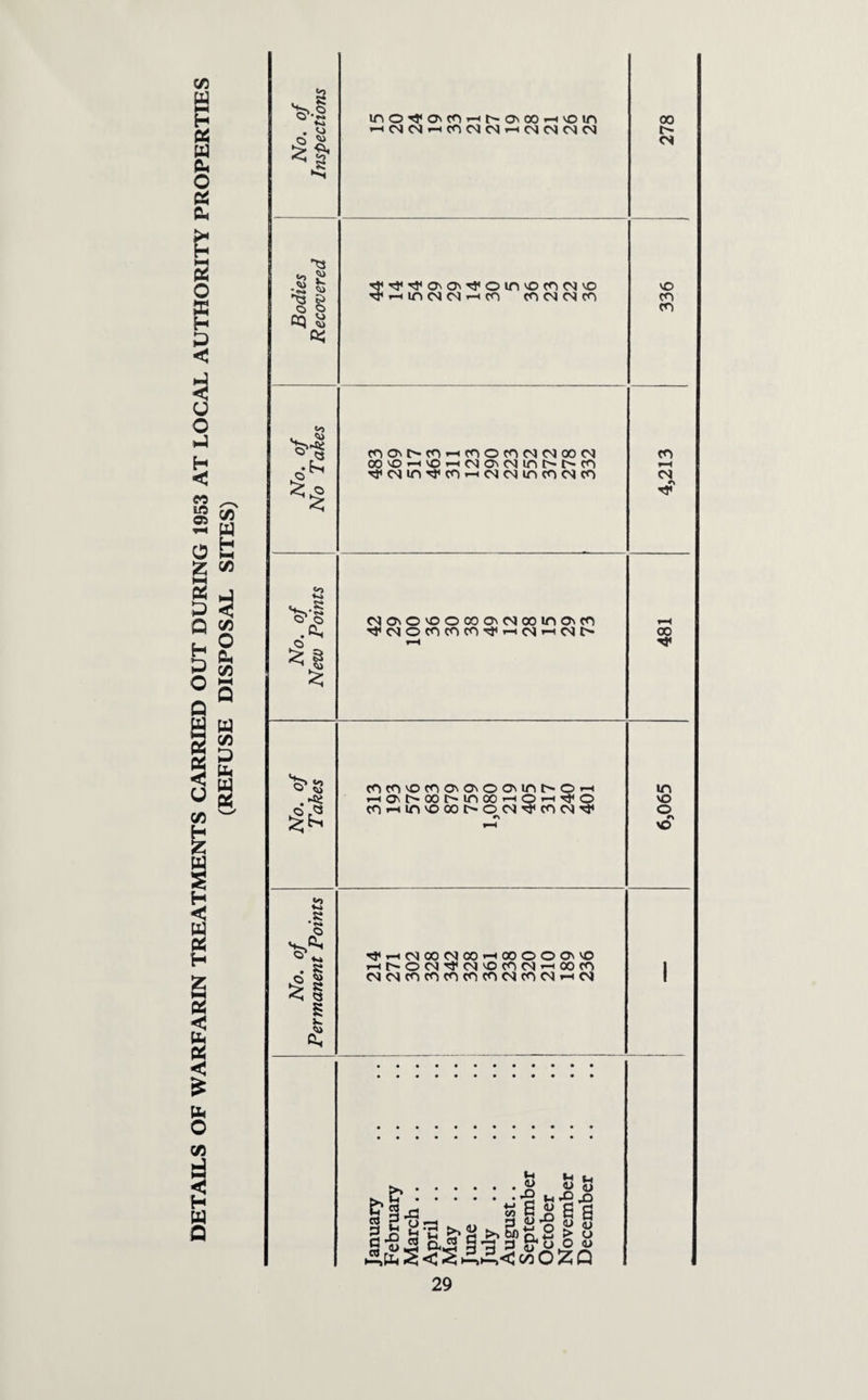 DETAILS OF WARFARIN TREATMENTS CARRIED OUT DURING 1953 AT LOCAL AUTHORITY PROPERTIES Vo‘.° S: §■ C/D W H I—i C/D C/D C/3 W C/D D b w .5 •8 o cq 'tj i* 8 0*8 a I R <» R <3 5^ £ ino^C'CO’Hh-ooO'Hvoin —iCNCM—(COOlOl—iC\J<N<NOJ 9 »—i in m m <—< co co m m co oo o <N a O .R ,t§ ^ I COOMXO—ICOOCOOJOIOOOJ OO'O-HVOrHNO'CUfif'^CO ^ m in ^ co —icMcNincooaco nonO'OOooo'Nooitio\co ''tfCSOCOCOCO^.— m—iCSt cocO'OcoaoioainNOH -HO'NOOMnoOrHO'H'tO co—tinvoooi>ocs^co<NTj< Tfr—(CNOOmcO—<00©00''VO —it^OCSjTtcM'OCOCN—'OOCO (Ncscococococonjcom—ioj fc* a P £* ca X) il h «-i :i> i§« >> t>0 M.C.O u6g 4> S B.45 §9 3 * S oo O Z Q > u 6,065 481 4,213 336