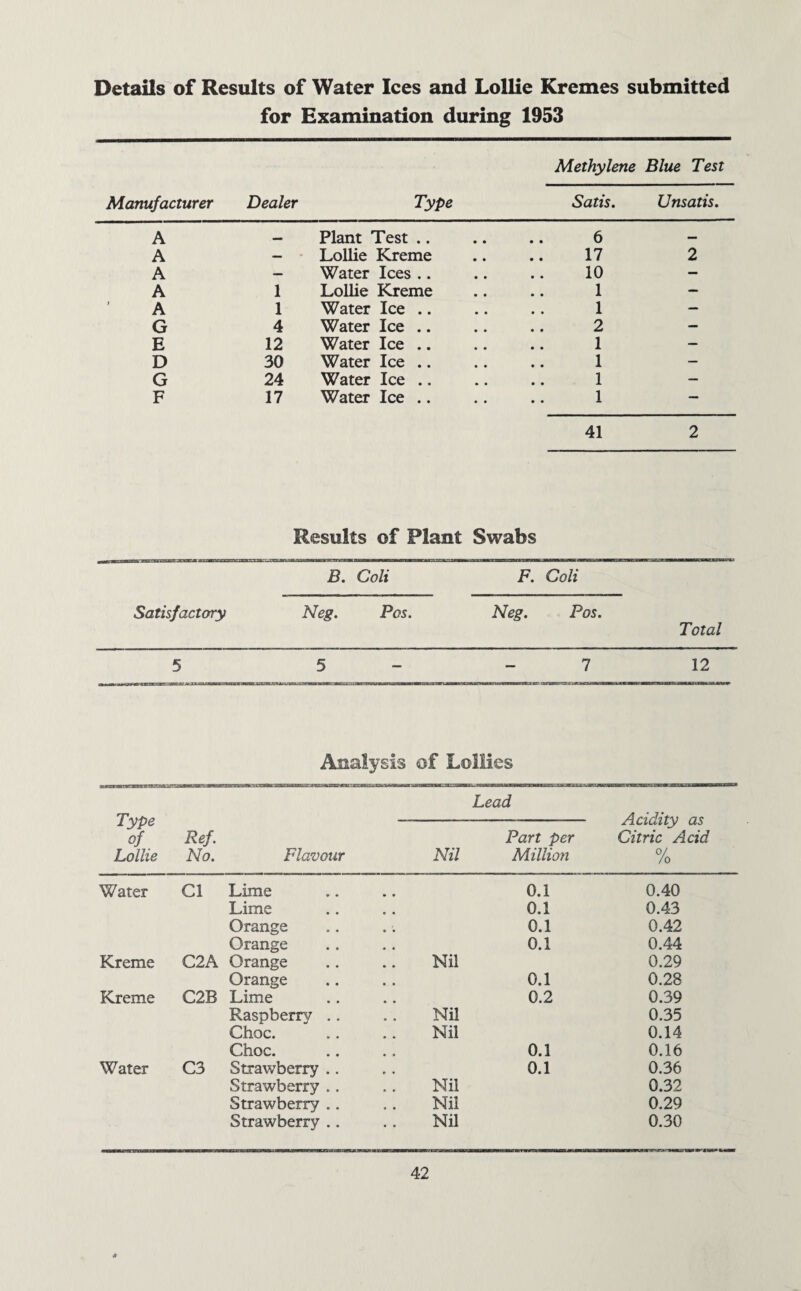 Details of Results of Water Ices and Lollie Kremes submitted for Examination during 1953 Methylene Blue Test Manufacturer Dealer Type Satis. Unsatis. A Plant Test .. • • • • 6 — A — Lollie Kreme 17 2 A — Water Ices .. 10 — A 1 Lollie Kreme 1 — A 1 Water Ice .. 1 — G 4 Water Ice .. 2 — E 12 Water Ice .. 1 — D 30 Water Ice .. 1 — G 24 Water Ice .. 1 — F 17 Water Ice .. 1 — 41 2 Results of Plant Swabs B. Coli F. Coli Satisfactory Neg. Pos. Neg. Pos. Total 5 5 — 7 12 Analysis of Lollies Lead Type Acidity as of Ref. Part per Citric Acid Lollie No. Flavour Nil Million 0/ /o Water Cl Lime 0.1 0.40 Lime 0.1 0.43 Orange 0.1 0.42 Orange 0.1 0.44 Kreme C2A Orange Nil 0.29 Orange 0.1 0.28 Kreme C2B Lime 0.2 0.39 Raspberry Nil 0.35 Choc. Nil 0.14 Choc. 0.1 0.16 Water C3 Strawberry Strawberry Strawberry Strawberry Nil Nil Nil 0.1 0.36 0.32 0.29 0.30