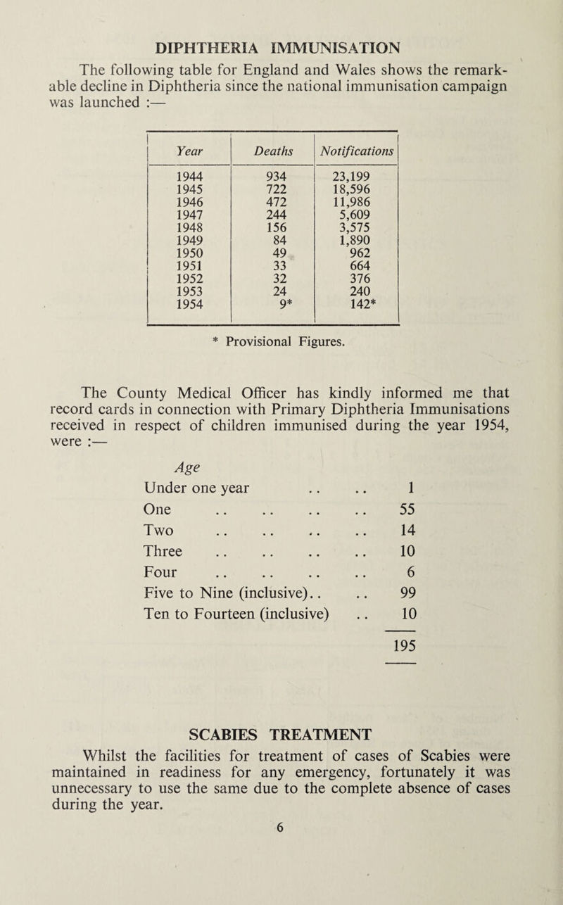 DIPHTHERIA IMMUNISATION The following table for England and Wales shows the remark¬ able decline in Diphtheria since the national immunisation campaign was launched :— Year Deaths Notifications 1944 934 23,199 1945 722 18,596 1946 472 11,986 1947 244 5,609 1948 156 3,575 1949 84 1,890 1950 49 962 1951 33 664 1952 32 376 1953 24 240 1954 9* 142* * Provisional Figures. The County Medical Officer has kindly informed me that record cards in connection with Primary Diphtheria Immunisations received in respect of children immunised during the year 1954, were :— Age Under one year 1 One 55 Two .. .. i. .. 14 Three 10 Four 6 Five to Nine (inclusive).. 99 Ten to Fourteen (inclusive) 10 195 SCABIES TREATMENT Whilst the facilities for treatment of cases of Scabies were maintained in readiness for any emergency, fortunately it was unnecessary to use the same due to the complete absence of cases during the year.