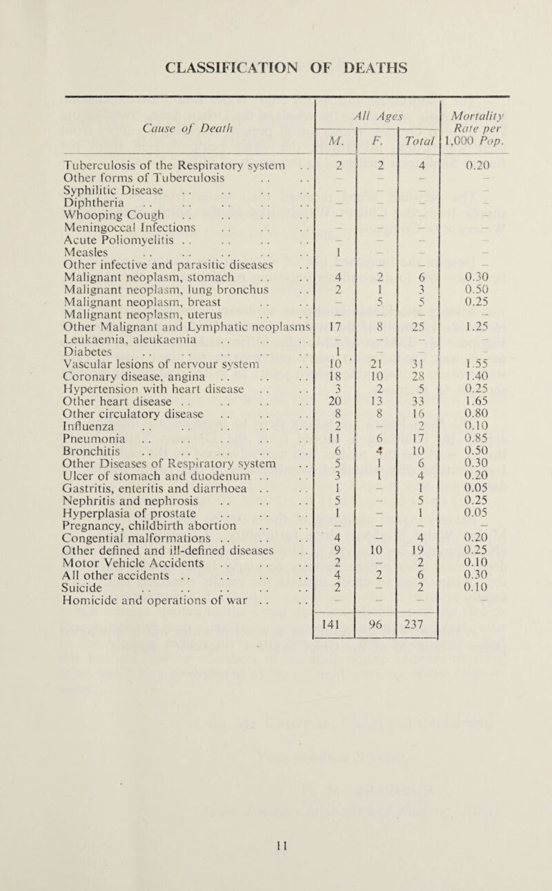CLASSIFICATION OF DEATHS Cause of Death All Ages Mortality Rate per 1,000 Pop. M. F. Total Tuberculosis of the Respiratory system Z. 2 4 0.20 Other forms of Tuberculosis — — — — Syphilitic Disease — — — — Diphtheria — — — — Whooping Cough — — - — Meningoccal Infections — — — — Acute Poliomyelitis . . — — — Measles 1 — — — Other infective and parasitic diseases — — — — Malignant neoplasm, stomach 4 9 6 0.30 Malignant neoplasm, lung bronchus 2 1 3 0.50 Malignant neoplasm, breast — 5 0.25 Malignant neoplasm, uterus — - — — Other Malignant and Lymphatic neoplasms 17 8 25 1.25 Leukaemia, aleukaemia — — — Diabetes 1 — — Vascular lesions of nervour system 10 ' 21 31 1.55 Coronary disease, angina 18 10 28 1.40 Hypertension with heart disease 3 2 5 0.25 Other heart disease . . 20 13 33 1.65 Other circulatory disease 8 8 16 0.80 Influenza 2 — 2 0.10 Pneumonia . . . . 11 6 17 0.85 Bronchitis 6 4 10 0.50 Other Diseases of Respiratory system 5 1 6 0.30 Ulcer of stomach and duodenum . . 3 1 4 0.20 Gastritis, enteritis and diarrhoea .. 1 — 1 0.05 Nephritis and nephrosis 5 — 5 0.25 Hyperplasia of prostate 1 — 1 0.05 Pregnancy, childbirth abortion — — — — Congential malformations . . 4 — 4 0.20 Other defined and ill-defined diseases 9 10 19 0.25 Motor Vehicle Accidents 2 — 2 0.10 All other accidents . . 4 2 6 0.30 Suicide 2 — 2 0.10 Homicide and operations of war . . — — — — 141 96 237