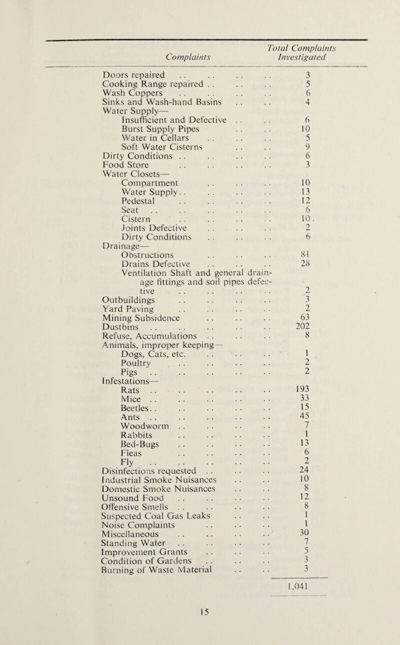 Total Complaints Complaints Investigated Doors repaired 3 Cooking Range repaired . . 5 Wash Coppers 6 Sinks and Wash-hand Basins 4 Water Supply— Insufficient and Defective . . 6 Burst Supply Pipes 10 Water in Cellars 5 Soft Water Cisterns 9 Dirty Conditions . . 6 Food Store 3 Water Closets— Compartment 10 Water Supply. . 13 Pedestal 12 Seat 6 Cistern 10. Joints Defective 2 Dirty Conditions 6 Drainage— Obstructions 81 Drains Defective 28 Ventilation Shaft and general drain¬ age fittings and soil pipes defec- tive 2 Outbuildings 3 Yard Paving 2 Mining Subsidence 63 Dustbins 202 Refuse, Accumulations 8 Animals, improper keeping— Dogs, Cats, etc. 1 Poultry 2 Pigs. 2 Infestations— Rats . . 193 Mice . . 33 Beetles. . 15 Ants . . 45 Woodworm . . 7 Rabbits 1 Bed-Bugs 13 Fleas 6 Fly. 2 Disinfections requested . . 24 Industrial Smoke Nuisances 10 Domestic Smoke Nuisances 8 Unsound Food 12 Offensive Smells . . 8 Suspected Coal Gas Leaks 1 1 Noise Complaints Miscellaneous 30 Standing Water 7 Improvement Grants 5 Condition of Gardens 3 Burning of Waste Material 3 1,041