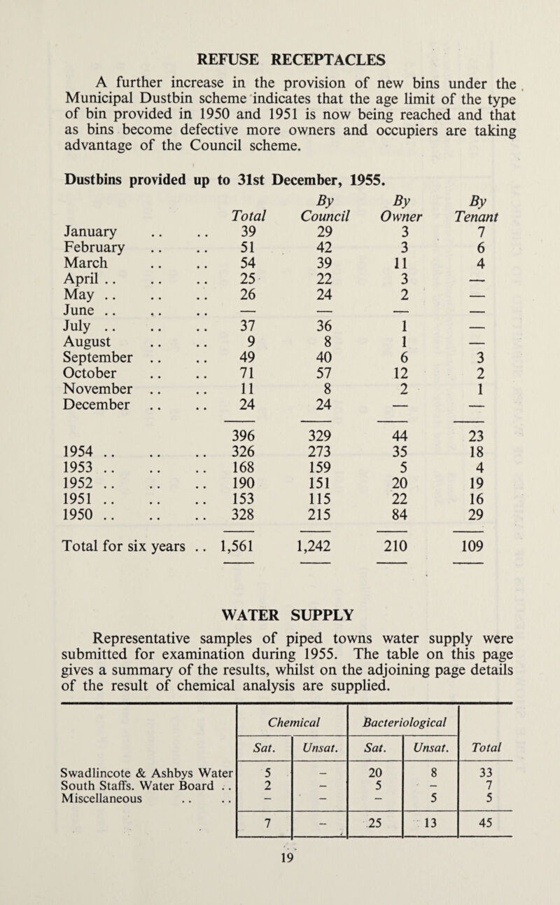 REFUSE RECEPTACLES A further increase in the provision of new bins under the Municipal Dustbin scheme indicates that the age limit of the type of bin provided in 1950 and 1951 is now being reached and that as bins become defective more owners and occupiers are taking advantage of the Council scheme. Dustbins provided up to 31st December, 1955. Total By Council By Owner By Tenant January 39 29 3 7 February 51 42 3 6 March 54 39 11 4 April .. 25 22 3 —- May .. 26 24 2 — June .. — — — — July .. 37 36 1 -- August 9 8 1 — September .. 49 40 6 3 October 71 57 12 2 November .. 11 8 2 1 December 24 24 — — 396 329 44 23 1954 . 326 273 35 18 1953 . 168 159 5 4 1952 . 190 151 20 19 1951. 153 115 22 16 1950 . 328 215 84 29 Total for six years .. 1,561 1,242 210 109 WATER SUPPLY Representative samples of piped towns water supply were submitted for examination during 1955. The table on this page gives a summary of the results, whilst on the adjoining page details of the result of chemical analysis are supplied. Chemical Bacteriological Sat. Unsat. Sat. Unsat. Total Swadlincote & Ashbys Water 5 — 20 8 33 South Staffs. Water Board .. 2 — 5 •• _ 7 Miscellaneous — — — 5 5 7 J 25 13 45