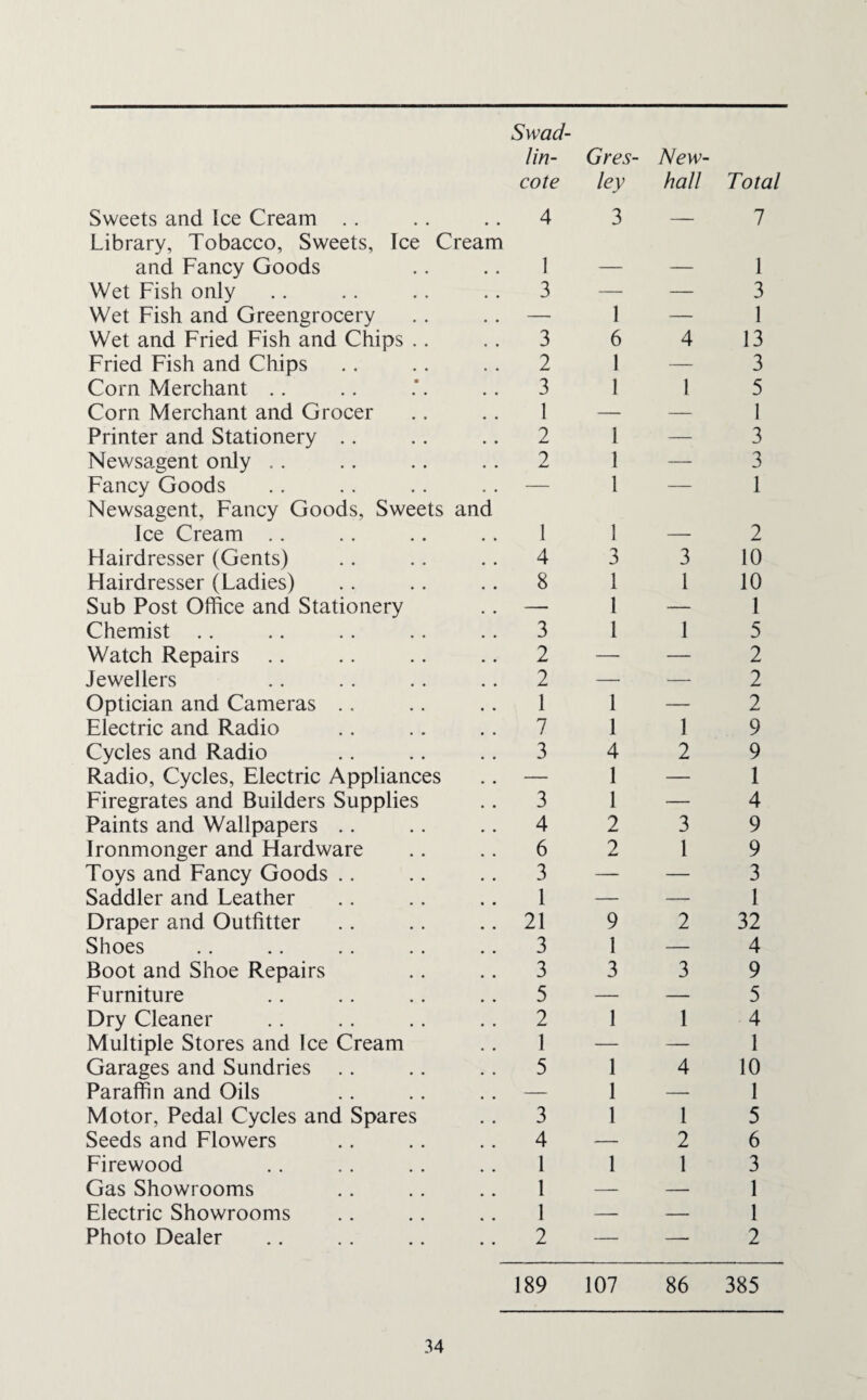 Swad- lin- Gres- New- cote ley hall Total Sweets and Ice Cream . . . . .. 4 Library, Tobacco, Sweets, Ice Cream and Fancy Goods .. .. 1 Wet Fish only .. .. .. .. 3 Wet Fish and Greengrocery . . . . —- Wet and Fried Fish and Chips . . . . 3 Fried Fish and Chips .. .. . . 2 Corn Merchant .. .. *. .. 3 Corn Merchant and Grocer .. .. 1 Printer and Stationery .. . . .. 2 Newsagent only .. .. .. .. 2 Fancy Goods Newsagent, Fancy Goods, Sweets and Ice Cream . . . . .. . . 1 Hairdresser (Gents) .. .. .. 4 Hairdresser (Ladies) .. .. .. 8 Sub Post Office and Stationery .. — Chemist .. .. .. .. .. 3 Watch Repairs .. .. .. .. 2 Jewellers .. . . . . .. 2 Optician and Cameras .. .. .. 1 Electric and Radio .. . . . . 7 Cycles and Radio .. .. .. 3 Radio, Cycles, Electric Appliances .. — Firegrates and Builders Supplies .. 3 Paints and Wallpapers .. .. .. 4 Ironmonger and Hardware .. .. 6 Toys and Fancy Goods .. .. .. 3 Saddler and Leather .. .. .. 1 Draper and Outfitter .. .. .. 21 Shoes .. .. .. .. .. 3 Boot and Shoe Repairs .. .. 3 Furniture .. .. .. .. 5 Dry Cleaner .. .. .. .. 2 Multiple Stores and Ice Cream . . 1 Garages and Sundries . . .. . . 5 Paraffin and Oils Motor, Pedal Cycles and Spares .. 3 Seeds and Flowers .. .. . . 4 Firewood .. . . . . .. 1 Gas Showrooms .. .. .. 1 Electric Showrooms .. .. .. 1 Photo Dealer .. . . .. .. 2 3—7 1 — 3 1 — 1 6 4 13 1 — 3 1 1 5 — i 1 — 3 1 — 3 1 — 1 1 — 2 3 3 10 1 1 10 1 — 1 1 1 5 — 2 — 2 1 — 2 1 1 9 4 2 9 1 — 1 1 — 4 2 3 9 2 1 9 — 3 — 1 9 2 32 I — 4 3 3 9 — 5 1 1 4 — 1 1 4 10 1 — 1 1 1 5 -26 1 1 3 — 1 — 1 — 2 189 107 86 385