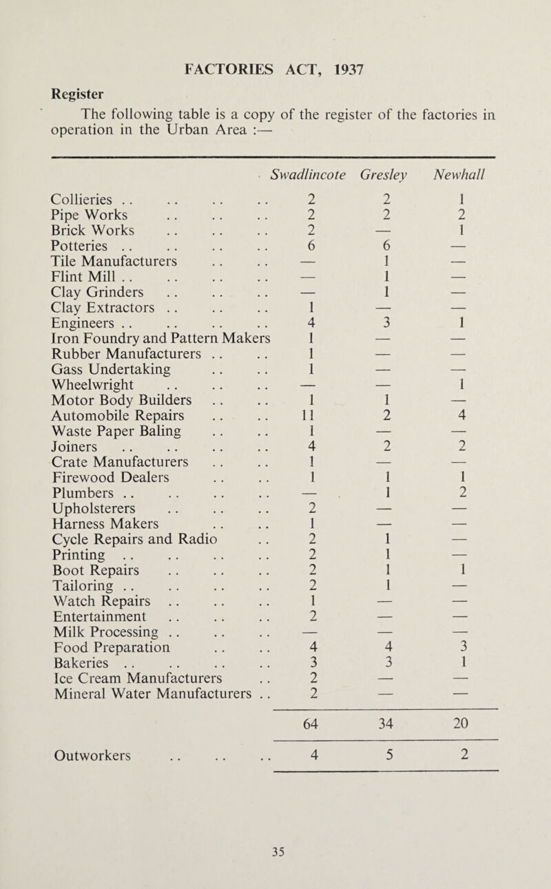 FACTORIES ACT, 1937 Register The following table is a copy of the register of the factories in operation in the Urban Area :— Swadlincote Gresley Newhall Collieries .. 2 2 1 Pipe Works 2 2 2 Brick Works 2 — 1 Potteries .. 6 6 — Tile Manufacturers — 1 — Flint Mill. — 1 — Clay Grinders — 1 — Clay Extractors .. 1 — — Engineers .. 4 3 1 Iron Foundry and Pattern Makers 1 — — Rubber Manufacturers .. 1 — — Gass Undertaking 1 — —■ Wheelwright — — 1 Motor Body Builders 1 1 — Automobile Repairs 11 2 4 Waste Paper Baling 1 — — Joiners 4 2 2 Crate Manufacturers 1 — — Firewood Dealers 1 1 1 Plumbers .. — 1 2 Upholsterers 2 — — Harness Makers 1 — — Cycle Repairs and Radio 2 1 — Printing .. 2 1 — Boot Repairs 2 1 1 Tailoring .. 2 1 — Watch Repairs 1 — — Entertainment 2 — — Milk Processing .. — — — Food Preparation 4 4 3 Bakeries .. 3 3 1 Ice Cream Manufacturers 2 — — Mineral Water Manufacturers .. 2 — — 64 34 20 Outworkers 4 5 2