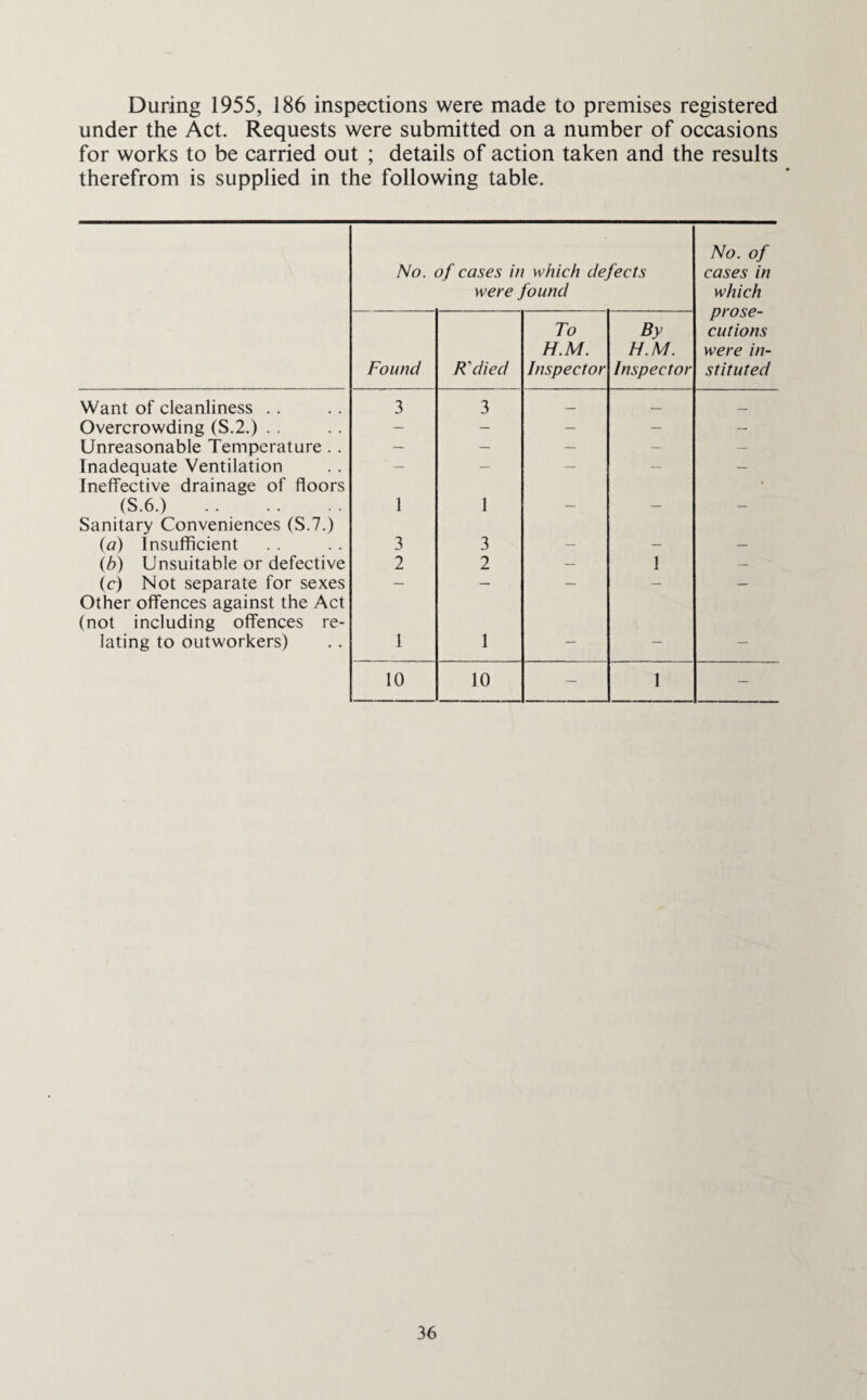 During 1955, 186 inspections were made to premises registered under the Act. Requests were submitted on a number of occasions for works to be carried out ; details of action taken and the results therefrom is supplied in the following table. No. of cases in which defects were found No. of cases in which prose¬ cutions were in¬ stituted Found R' died To H.M. Inspector By H.M. Inspector Want of cleanliness . . 3 3 — — _ Overcrowding (S.2.) . . — — — — — Unreasonable Temperature . . — — — — — Inadequate Ventilation Ineffective drainage of floors — — — — — (S.6.) . Sanitary Conveniences (S.7.) 1 1 — — — (a) Insufficient 3 3 — — — (b) Unsuitable or defective 2 2 — 1 — (c) Not separate for sexes Other offences against the Act (not including offences re- lating to outworkers) 1 1 — — — 10 10 — 1 —