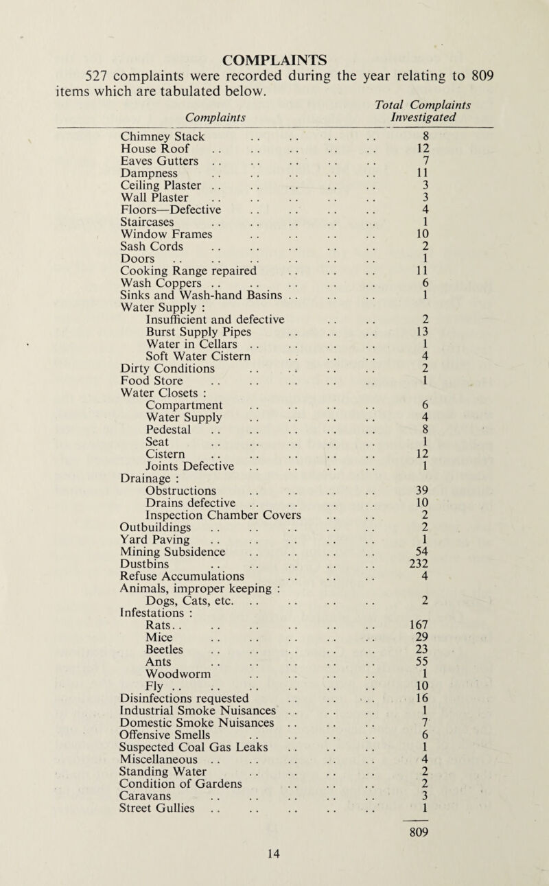 COMPLAINTS 527 complaints were recorded during the year relating to 809 items which are tabulated below. Total Complaints Complaints Investigated Chimney Stack . . . . . . . . 8 House Roof .. .. .. . . .. 12 Eaves Gutters . . . . .. . . . . 7 Dampness .. .. .. .. . . 11 Ceiling Plaster . . . . . . . . . . 3 Wall Plaster .. . . . . .. .. 3 Floors—Defective . . .. .. .. 4 Staircases .. .. .. .. . . 1 Window Frames . . . . . . . . 10 Sash Cords .. . . .. .. . . 2 Doors .. . . . . . . . . . . 1 Cooking Range repaired .. .. . . 11 Wash Coppers .. .. . . . . .. 6 Sinks and Wash-hand Basins .. .. . . 1 Water Supply : Insufficient and defective . . .. 2 Burst Supply Pipes . . . . . . 13 Water in Cellars .. .. . . .. 1 Soft Water Cistern . . . . . . 4 Dirty Conditions . . . . . . . . 2 Food Store .. . . .. . . .. 1 Water Closets : Compartment .. . . .. . . 6 Water Supply .. .. .. .. 4 Pedestal .. .. .. .. .. 8 Seat .. .. .. .. .. 1 Cistern . . . . . . . . . . 12 Joints Defective .. .. .. . . 1 Drainage : Obstructions . . . . . . . . 39 Drains defective .. .. . . . . 10 Inspection Chamber Covers . . . . 2 Outbuildings . . . . .. . . . . 2 Yard Paving .. . . . . .. .. 1 Mining Subsidence .. .. . . . . 54 Dustbins . . . . . . . . . . 232 Refuse Accumulations . . .. . . 4 Animals, improper keeping : Dogs, Cats, etc. .. . . .. .. 2 Infestations : Rats. . .. . . .. . . . . 167 Mice .. .. .. . . . . 29 Beetles .. .. .. .. .. 23 Ants .. .. .. .. .. 55 Woodworm . . .. . . . . 1 Fly. 10 Disinfections requested .. .. >.. 16 Industrial Smoke Nuisances .. . . . . 1 Domestic Smoke Nuisances . . .. .. 7 Offensive Smells .. .. .. .. 6 Suspected Coal Gas Leaks .. . . .. 1 Miscellaneous . . . . . . . . . . 4 Standing Water .. .. .. .. 2 Condition of Gardens . . . . .. 2 Caravans .. .. .. .. . . 3 Street Gullies .. .. .. .. .. 1 809