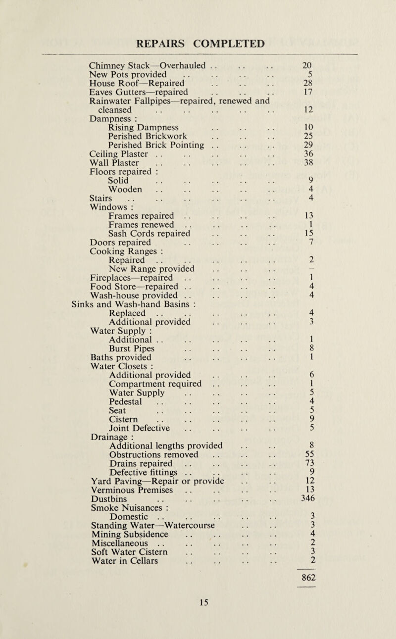 REPAIRS COMPLETED Chimney Stack—Overhauled .. .. .. 20 New Pots provided .. .. . . .. 5 House Roof—Repaired .. . . .. 28 Eaves Gutters—repaired .. .. .. 17 Rainwater Fallpipes—repaired, renewed and cleansed .. .. .. .. . . 12 Dampness : Rising Dampness . . . . . . 10 Perished Brickwork . . . . . . 25 Perished Brick Pointing .. . . . . 29 Ceiling Plaster .. . . .. . . .. 36 Wall Plaster . . . . . . .. . . 38 Floors repaired : Solid . 9 Wooden . . . . . . . . . . 4 Stairs .. .. .. .. . . . . 4 Windows : Frames repaired .. . . . . .. 13 Frames renewed .. .. .. .. 1 Sash Cords repaired .. . . .. 15 Doors repaired .. .. .. .. 7 Cooking Ranges : Repaired .. . . .. .. .. 2 New Range provided Fireplaces—repaired . . .. .. . . 1 Food Store—repaired .. .... .. 4 Wash-house provided .. .. .. .. 4 Sinks and Wash-hand Basins : Replaced .. . . . . .. . . 4 Additional provided . . . . . . 3 Water Supply : Additional .. . . .. .. . . 1 Burst Pipes . . . . . . . . 8 Baths provided .. . . .. .. 1 Water Closets : Additional provided . . .. .. 6 Compartment required . . .. .. 1 Water Supply . . .. . . .. 5 Pedestal .. . . . . . . .. 4 Seat .. .. .. .. . . 5 Cistern . . .. . . .. .. 9 Joint Defective . . . . . . .. 5 Drainage : Additional lengths provided . . .. 8 Obstructions removed . . .. .. 55 Drains repaired .. . . . . .. 73 Defective fittings .. .. .. .. 9 Yard Paving—Repair or provide . . . . 12 Verminous Premises .. .. .. .. 13 Dustbins .. . . . . . . . . 346 Smoke Nuisances : Domestic .. . . .. .. . • 3 Standing Water—Watercourse . . . . 3 Mining Subsidence .. . . .. .. 4 Miscellaneous .. .. .. .. .. 2 Soft Water Cistern .. . . . . . . 3 Water in Cellars .. .. . . . . 2 862