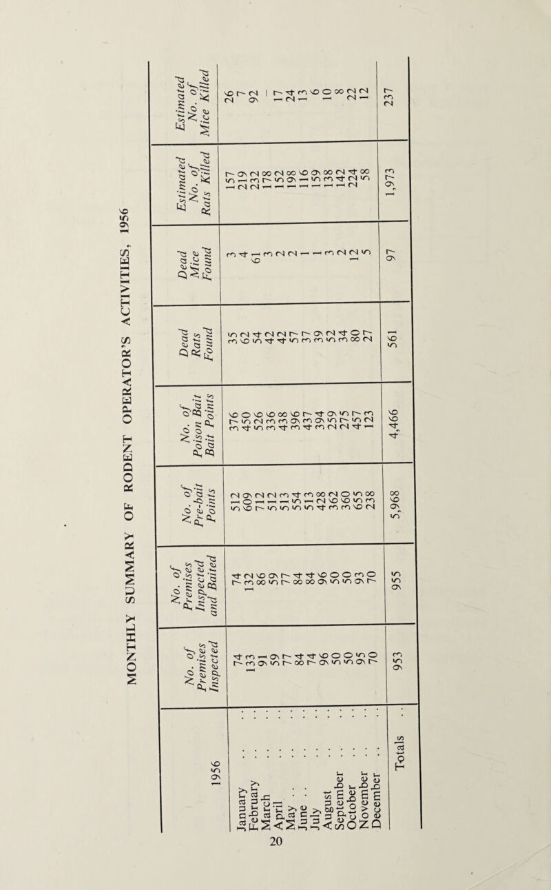 MONTHLY SUMMARY OF RODENT OPERATOR’S ACTIVITIES, 1956 Estimated No. of Mice Killed | r<vO C 90 n Cl <N CN —h(N-—1 *-i (N-- 237 Estimated No. of Rats Killed t^OMNKKNOO^OONOOIN^tOC \T\ —, r^, t^'CiON — 1,973 Dead Mice Found ci •*t >—M (N — -—t CO ?S CS *0 \D T—1 o\ § Q § iri(N^(N(NM^O'<N,tOL'i rn \£i i/~i Tj- >/~i CO co </~> CO CO fN 561 to No. of Poison Ba\ Bait Poim v.oo'O^OOO'vDt^-’^'ON'T'ir^rO L-ir, (NfYi'r'iO\'r>ON|or'|OM 4,466 No. of Pre-bait Points (NOMNfNrn^f'OOOOlO'OOO rHOrtrt-Hin-i(N\O^D|on iO\Oh-i09VOi/V^Trir,0'OCS 5,968 No. of Premises Inspected and Baited TtrT'vOONr'^t-^t^DOOr^jO f^moo<or'Mooa\>n|ooM^ T—14 955 No. of Premises Inspected ■'tf'OrHONp'^'^’^OOO’OO r^mo\'oi^oorvO\|o^>|^t^ 953 . C/5 I . c3 1956 January February March April May .. June .. July August September . October November . December f2