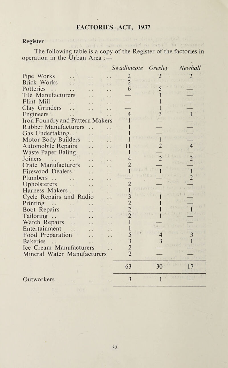 FACTORIES ACT, 1937 Register The following table is a copy of the Register of the factories in operation in the Urban Area :— Swadlincote Gresley Newhall Pipe Works 2 2 2 Brick Works 2 — — Potteries .. 6 5 — Tile Manufacturers — 1 — Flint Mill . — 1 — Clay Grinders — 1 — Engineers .. 4 3 1 Iron Foundry and Pattern Makers 1 — — Rubber Manufacturers .. 1 — — Gas Undertaking. . 1 — — Motor Body Builders 1 1 — Automobile Repairs 11 2 4 Waste Paper Baling 1 — -— Joiners 4 2 2 Crate Manufacturers 2 — — Firewood Dealers 1 1 1 Plumbers . . — — 2 Upholsterers 2 — — Harness Makers .. 1 — — Cycle Repairs and Radio 3 1 j l ) *. \: Printing 2 1 — Boot Repairs 2 1 I Tailoring .. 2 1 — Watch Repairs .. 1 — — Entertainment 1 — , — Food Preparation 5 4 3 Bakeries .. 3 3 1 Ice Cream Manufacturers 2 — — Mineral Water Manufacturers 2 — — 63 30 17 Outworkers 3 1 —