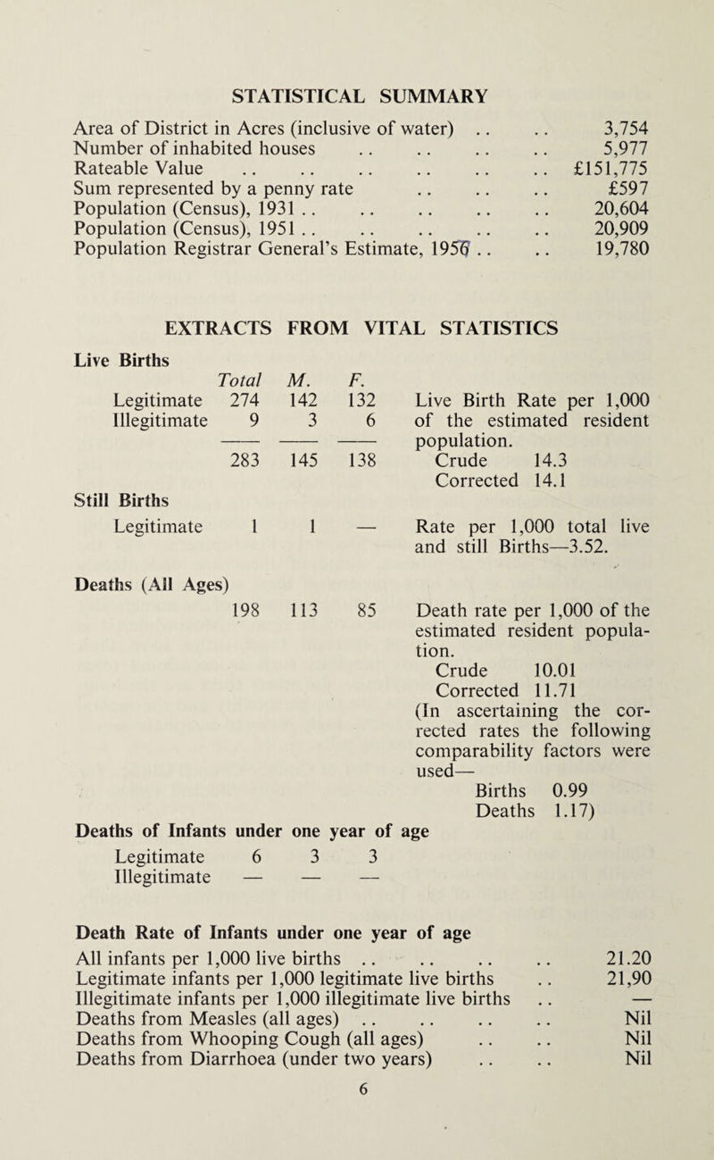 STATISTICAL SUMMARY Area of District in Acres (inclusive of water) .. .. 3,754 Number of inhabited houses .. .. .. .. 5,977 Rateable Value .. .. .. .. .. .. £151,775 Sum represented by a penny rate .. .. .. £597 Population (Census), 1931 .. .. .. .. .. 20,604 Population (Census), 1951 .. .. .. .. .. 20,909 Population Registrar General’s Estimate, 1956 .. .. 19,780 EXTRACTS FROM VITAL STATISTICS Live Births Total M. F. Legitimate 274 142 132 Illegitimate 9 3 6 283 145 138 Still Births Legitimate 1 1 — Live Birth Rate per 1,000 of the estimated resident population. Crude 14.3 Corrected 14.1 Rate per 1,000 total live and still Births—3.52. Deaths (All Ages) 198 113 85 Death rate per 1,000 of the estimated resident popula¬ tion. Crude 10.01 Corrected 11.71 (In ascertaining the cor¬ rected rates the following comparability factors were used— Births 0.99 Deaths 1.17) Deaths of Infants under one year of age Legitimate 6 3 3 Illegitimate — — — Death Rate of Infants under one year of age All infants per 1,000 live births .. .. .. .. 21.20 Legitimate infants per 1,000 legitimate live births .. 21,90 Illegitimate infants per 1,000 illegitimate live births .. — Deaths from Measles (all ages) .. .. .. .. Nil Deaths from Whooping Cough (all ages) .. .. Nil Deaths from Diarrhoea (under two years) .. .. Nil