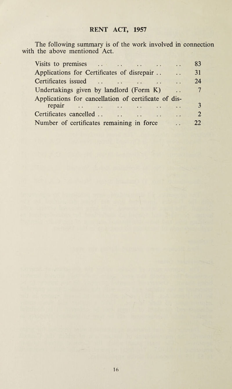 RENT ACT, 1957 The following summary is of the work involved in connection with the above mentioned Act. Visits to premises .. .. .. .. .. 83 Applications for Certificates of disrepair .. .. 31 Certificates issued .. .. .. .. .. 24 Undertakings given by landlord (Form K) .. 7 Applications for cancellation of certificate of dis¬ repair .. .. .. .. .. .. 3 Certificates cancelled .. .. .. .. .. 2 Number of certificates remaining in force .. 22