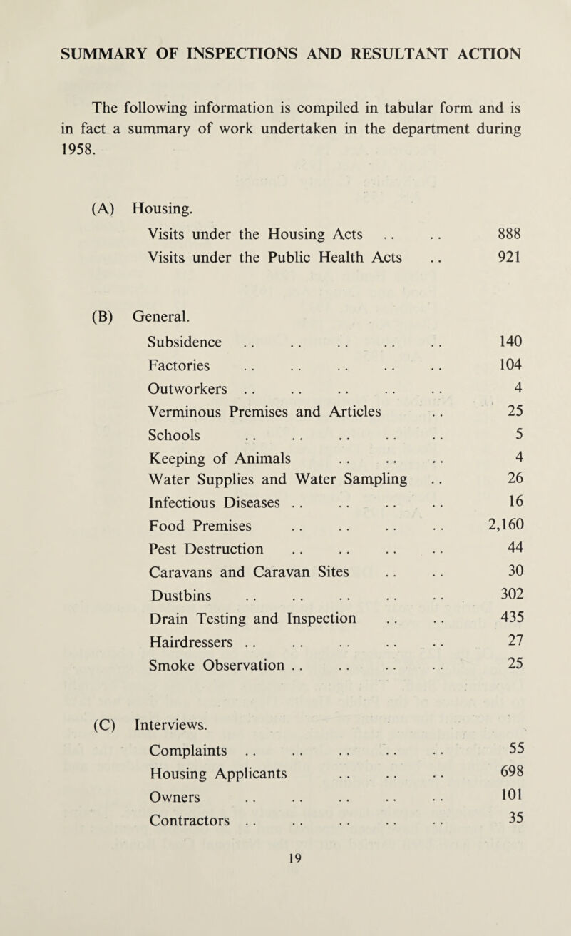 SUMMARY OF INSPECTIONS AND RESULTANT ACTION The following information is compiled in tabular form and is in fact a summary of work undertaken in the department during 1958. (A) Housing. Visits under the Housing Acts .. .. 888 Visits under the Public Health Acts .. 921 (B) General. Subsidence .. .. .. .. .. 140 Factories .. .. .. .. .. 104 Outworkers .. .. .. .. .. 4 Verminous Premises and Articles .. 25 Schools .. .. .. .. .. 5 Keeping of Animals .. .. .. 4 Water Supplies and Water Sampling .. 26 Infectious Diseases .. .. .. .. 16 Food Premises .. .. .. 2,160 Pest Destruction .. .. .. 44 Caravans and Caravan Sites .. .. 30 Dustbins .. .. .. .. .. 302 Drain Testing and Inspection .. .. 435 Hairdressers .. .. .. .. .. 27 Smoke Observation .. .. .. .. 25 (C) Interviews. Complaints .. .. .. .. .. 55 Housing Applicants .. .. .. 698 Owners .. .. .. .. • • 101 Contractors .. .. .. .. •. 35