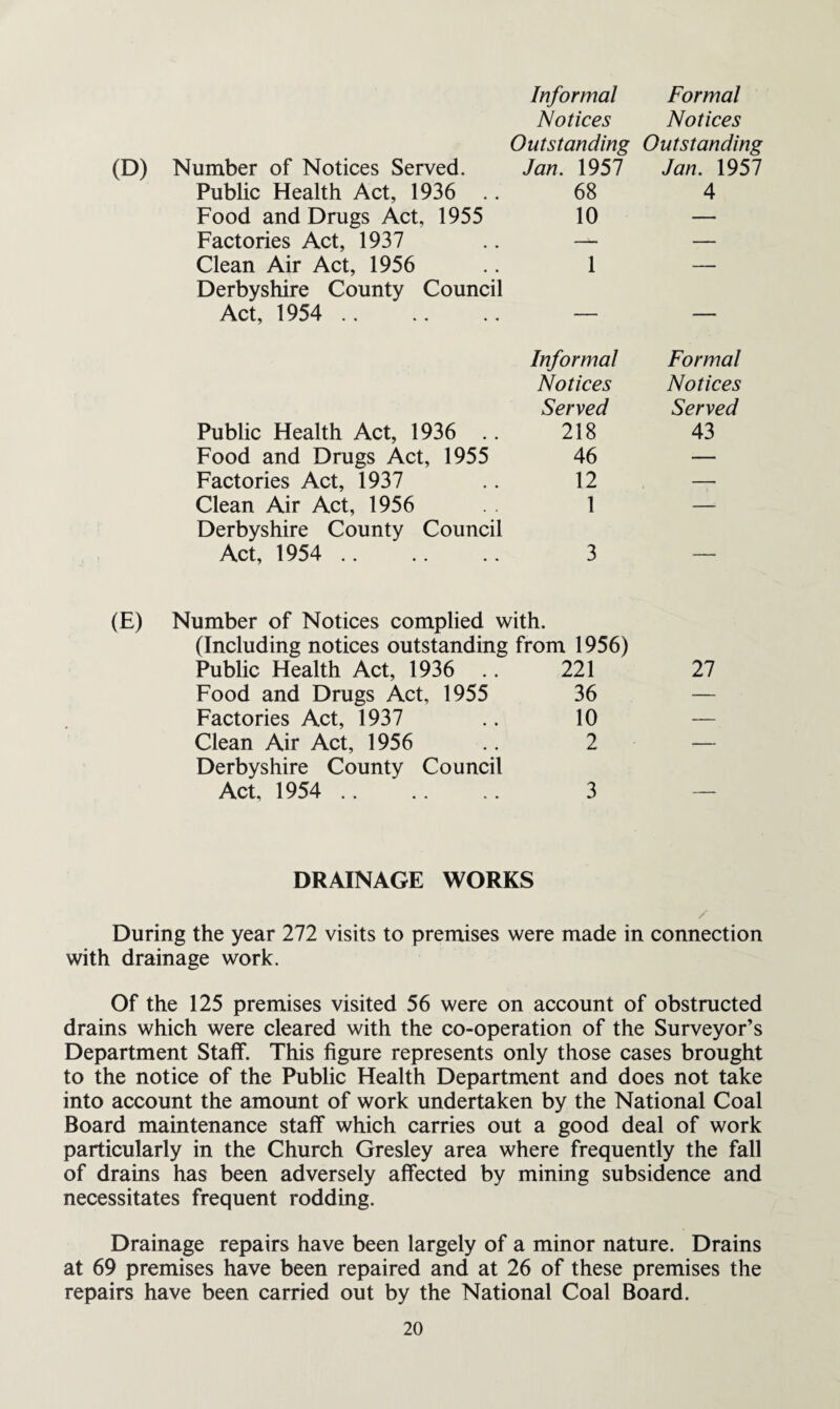 Number of Notices Served. Public Health Act, 1936 .. Food and Drugs Act, 1955 Factories Act, 1937 Clean Air Act, 1956 Derbyshire County Council Act, 1954 Informal Formal Notices Notices Outstanding Outstanding Jan. 1957 Jan. 1957 68 4 10 — 1 — Informal Notices Served Public Health Act, 1936 .. 218 Food and Drugs Act, 1955 46 Factories Act, 1937 .. 12 Clean Air Act, 1956 . . 1 Derbyshire County Council Act, 1954 .. .. .. 3 Formal Notices Served 43 (E) Number of Notices complied with. (Including notices outstanding from 1956) Public Health Act, 1936 .. 221 Food and Drugs Act, 1955 36 Factories Act, 1937 .. 10 Clean Air Act, 1956 .. 2 Derbyshire County Council Act, 1954 . 3 DRAINAGE WORKS / During the year 272 visits to premises were made in connection with drainage work. Of the 125 premises visited 56 were on account of obstructed drains which were cleared with the co-operation of the Surveyor’s Department Staff. This figure represents only those cases brought to the notice of the Public Health Department and does not take into account the amount of work undertaken by the National Coal Board maintenance staff which carries out a good deal of work particularly in the Church Gresley area where frequently the fall of drains has been adversely affected by mining subsidence and necessitates frequent rodding. Drainage repairs have been largely of a minor nature. Drains at 69 premises have been repaired and at 26 of these premises the repairs have been carried out by the National Coal Board.