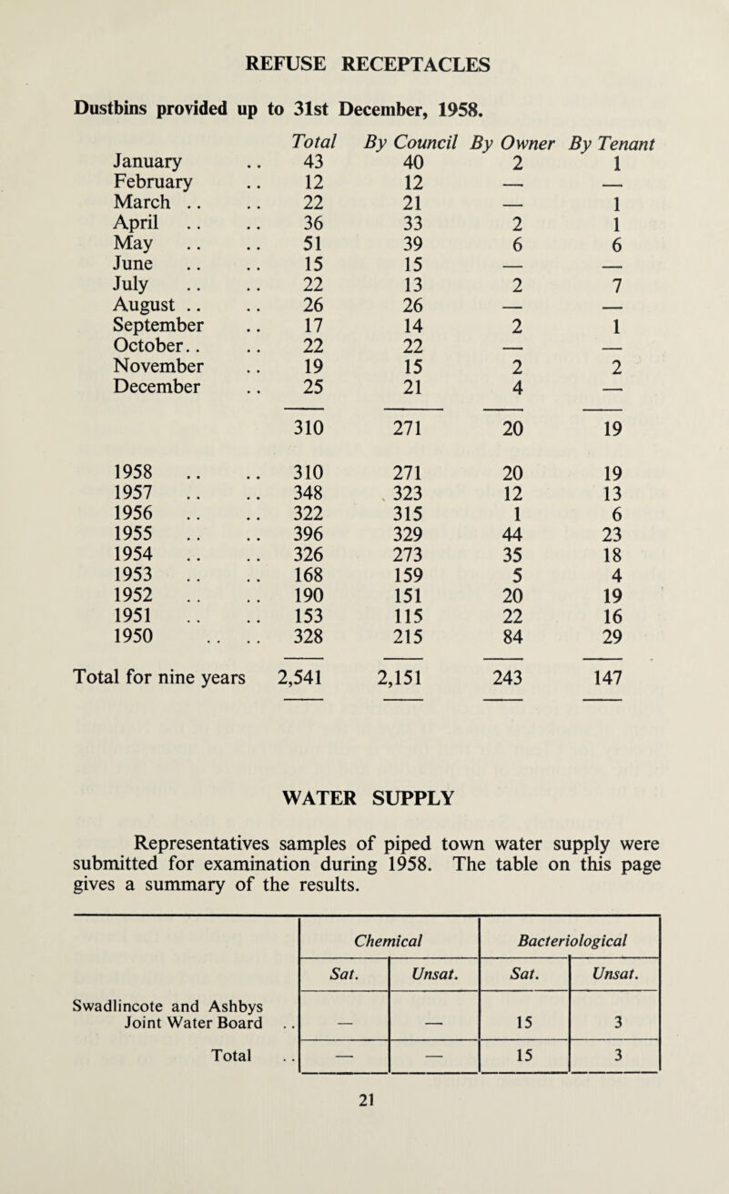 REFUSE RECEPTACLES Dustbins provided up to 31st December, 1958. Total By Council By Owner By Tenant January 43 40 2 1 February 12 12 -• — March .. 22 21 — 1 April 36 33 2 1 May 51 39 6 6 June 15 15 — _ July 22 13 2 7 August .. 26 26 — — September 17 14 2 1 October.. 22 22 — — November 19 15 2 2 December 25 21 4 — 310 271 20 19 1958 .. 310 271 20 19 1957 .. 348 323 12 13 1956 .. 322 315 1 6 1955 .. 396 329 44 23 1954 .. 326 273 35 18 1953 .. 168 159 5 4 1952 .. 190 151 20 19 1951 153 115 22 16 1950 .. .. 328 215 84 29 Total for nine years 2,541 2,151 243 147 WATER SUPPLY Representatives samples of piped town water supply were submitted for examination during 1958. The table on this page gives a summary of the results. Chemical Bacteriological Sat. Unsat. Sat. Unsat. Swadlincote and Ashbys Joint Water Board — — 15 3 Total — — 15 3