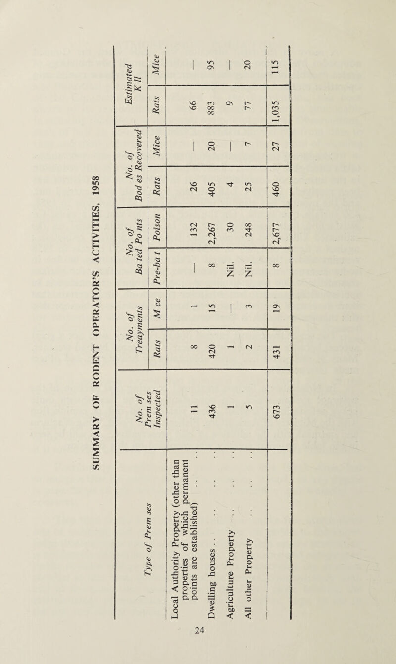 Rats 66 883 9 77 «n m No. of Bod es Recovered Mice 20 7 27 Rats 26 405 4 25 460 No. of Ba ted Po nts Poison 132 2,267 30 248 2,677 Pre-ba t 8 Nil. Nil. oo No. of Treayments o 1 15 3 Os Rats 8 420 1 2 431 No. of Prem ses Inspected 11 436 1 5 673 Type of Prem ses Local Authority Property (other than properties of which permanent points are established) Dwelling houses Agriculture Property All other Property 1