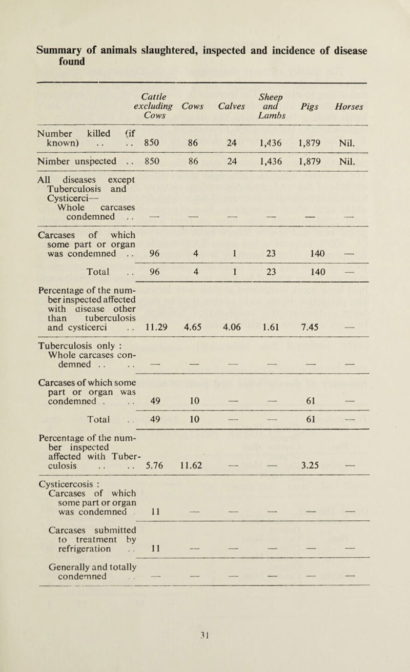 Summary of animals slaughtered, inspected and incidence of disease found Cattle excluding Cows Cows Calves Sheep and Lambs Pigs Horses Number killed (if known) 850 86 24 1,436 1,879 Nil. Nimber unspected .. 850 86 24 1,436 1,879 Nil. All diseases except Tuberculosis and Cysticerci— Whole carcases condemned Carcases of which some part or organ was condemned .. 96 4 1 23 140 . Total 96 4 1 23 140 — Percentage of the num¬ ber inspected affected with disease other than tuberculosis and cysticerci 11.29 4.65 4.06 1.61 7.45 Tuberculosis only : Whole carcases con¬ demned .. _____ . . . _____ Carcases of which some part or organ was condemned . 49 10 -i _ 61 . Total 49 10 — — 61 — Percentage of the num¬ ber inspected affected with Tuber¬ culosis 5.76 11.62 3.25 Cysticercosis : Carcases of which some part or organ was condemned 11 Carcases submitted to treatment by refrigeration 11 _ . , Generally and totally condemned — — — — — —