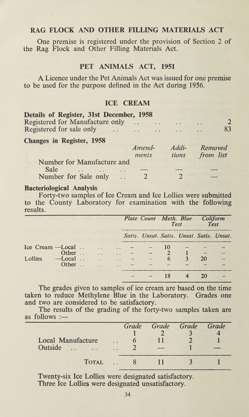 RAG FLOCK AND OTHER FILLING MATERIALS ACT One premise is registered under the provision of Section 2 of the Rag Flock and Other Filling Materials Act. PET ANIMALS ACT, 1951 A Licence under the Pet Animals Act was issued for one premise to be used for the purpose defined in the Act during 1956. ICE CREAM Details of Register, 31st December, 1958 Registered for Manufacture only Registered for sale only Changes in Register, 1958 Amend¬ ments Number for Manufacture and Sale .. .. .. — Number for Sale only .. 2 2 83 Addi- Removed tions from list 2 Bacteriological Analysis Forty-two samples of Ice Cream and Ice Lollies were submitted to the County Laboratory for examination with the following results. Plate Count Meth. Blue Coliform Test Test Satis. Unsat. Satis. Unsat. Satis. Unsat. Ice Cream —Local Other .. — — 10 2 1 Lollies —Local .. Other .. : :: : : 6 3 20 - — 18 4 20 The grades given to samples of ice cream are based on the time taken to reduce Methylene Blue in the Laboratory. Grades one and two are considered to be satisfactory. The results of the grading of the forty-two samples taken are as follows :— Grade Grade Grade Grade 1 2 3 4 Local Manufacture 6 11 2 1 Outside 2 — 1 Total 8 11 3 1 Twenty-six Ice Lollies were designated satisfactory. Three Ice Lollies were designated unsatisfactory.