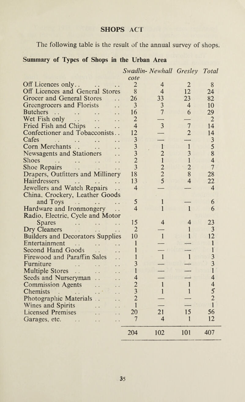 SHOPS ACT The following table is the result of the annual survey of shops. Summary of Types of Shops in the Urban Area Off Licences only Off Licences and General Stores Grocer and General Stores Greengrocers and Florists Butchers Wet Fish only Fried Fish and Chips Confectioner and Tobacconists.. Cafes Com Merchants Newsagents and Stationers Shoes Shoe Repairs Drapers, Outfitters and Millinery Hairdressers Jewellers and Watch Repairs .. China, Crockery, Leather Goods and Toys Hardware and Ironmongery Radio, Electric, Cycle and Motor Spares Dry Cleaners Builders and Decorators Supplies Entertainment Second Hand Goods Firewood and Paraffin Sales Furniture Multiple Stores Seeds and Nurseryman Commission Agents Chemists Photographic Materials Wines and Spirits Licensed Premises Garages, etc. Swadlin¬ Newhall Gresley Total cote 2 4 2 8 8 4 12 24 26 33 23 82 3 3 4 10 16 7 6 29 2 — — 2 4 3 7 14 12 — 2 14 3 — — 3 3 1 1 5 3 2 3 8 2 1 1 4 3 2 2 7 18 2 8 28 13 5 4 22 4 — — 4 5 1 _ 6 4 1 1 6 15 4 4 23 2 — 1 3 10 1 1 12 1 — — 1 1 — — 1 1 1 1 3 3 — —- 3 1 — — 1 4 — — 4 2 1 1 4 3 1 1 5 2 — — 2 1 — — 1 20 21 15 56 7 4 1 12 204 102 101 407