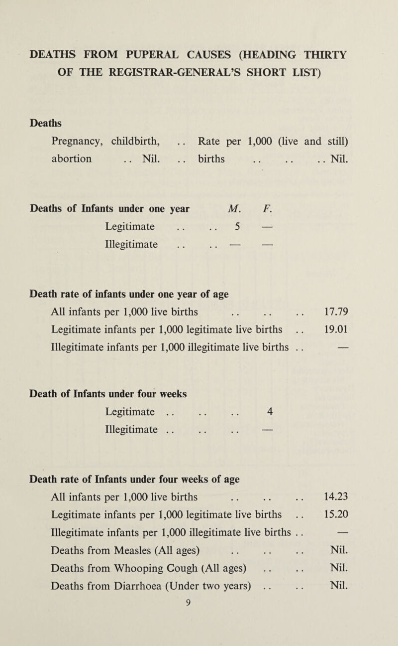 DEATHS FROM PUPERAL CAUSES (HEADING THIRTY OF THE REGISTRAR-GENERAL’S SHORT LIST) Deaths Pregnancy, childbirth, abortion .. Nil. Deaths of Infants under one year Legitimate Illegitimate Rate per 1,000 (live and still) births .. .. .. Nil. M. F. ..5 — Death rate of infants under one year of age All infants per 1,000 live births .. .. .. 17.79 Legitimate infants per 1,000 legitimate live births .. 19.01 Illegitimate infants per 1,000 illegitimate live births .. — Death of Infants under four weeks Legitimate .. .. .. 4 Illegitimate .. .. .. — Death rate of Infants under four weeks of age All infants per 1,000 live births .. .. .. 14.23 Legitimate infants per 1,000 legitimate live births .. 15.20 Illegitimate infants per 1,000 illegitimate live births .. — Deaths from Measles (All ages) .. .. .. Nil. Deaths from Whooping Cough (All ages) .. .. Nil. Deaths from Diarrhoea (Under two years) .. .. Nil.