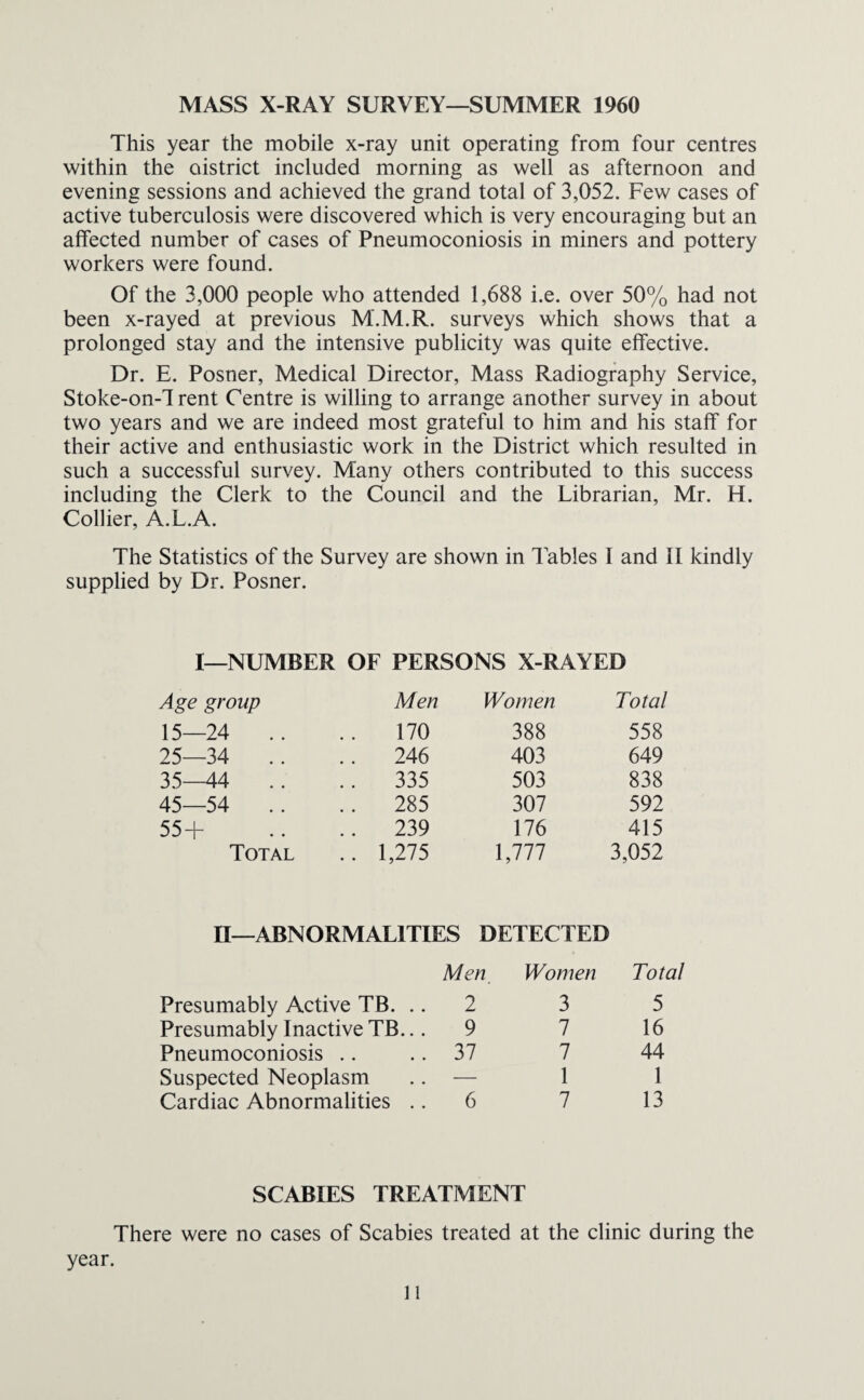 MASS X-RAY SURVEY—SUMMER 1960 This year the mobile x-ray unit operating from four centres within the district included morning as well as afternoon and evening sessions and achieved the grand total of 3,052. Few cases of active tuberculosis were discovered which is very encouraging but an affected number of cases of Pneumoconiosis in miners and pottery workers were found. Of the 3,000 people who attended 1,688 i.e. over 50% had not been x-rayed at previous M.M.R. surveys which shows that a prolonged stay and the intensive publicity was quite effective. Dr. E. Posner, Medical Director, Mass Radiography Service, Stoke-on-f rent Centre is willing to arrange another survey in about two years and we are indeed most grateful to him and his staff for their active and enthusiastic work in the District which resulted in such a successful survey. Many others contributed to this success including the Clerk to the Council and the Librarian, Mr. H. Collier, A.L.A. The Statistics of the Survey are shown in Tables I and II kindly supplied by Dr. Posner. I—NUMBER OF PERSONS X-RAYED Age group Men Women Total 15—24 170 388 558 25—34 .. .. 246 403 649 35—44 .. .. 335 503 838 45—54 . . .. 285 307 592 55 + .. 239 176 415 Total .. 1,275 1,777 3,052 II—ABNORMALITIES DETECTED Men Women Total Presumably Active TB. .. 2 3 5 Presumably Inactive TB... 9 7 16 Pneumoconiosis 37 7 44 Suspected Neoplasm — 1 1 Cardiac Abnormalities .. 6 7 13 SCABIES TREATMENT There were no cases of Scabies treated at the clinic during the year.