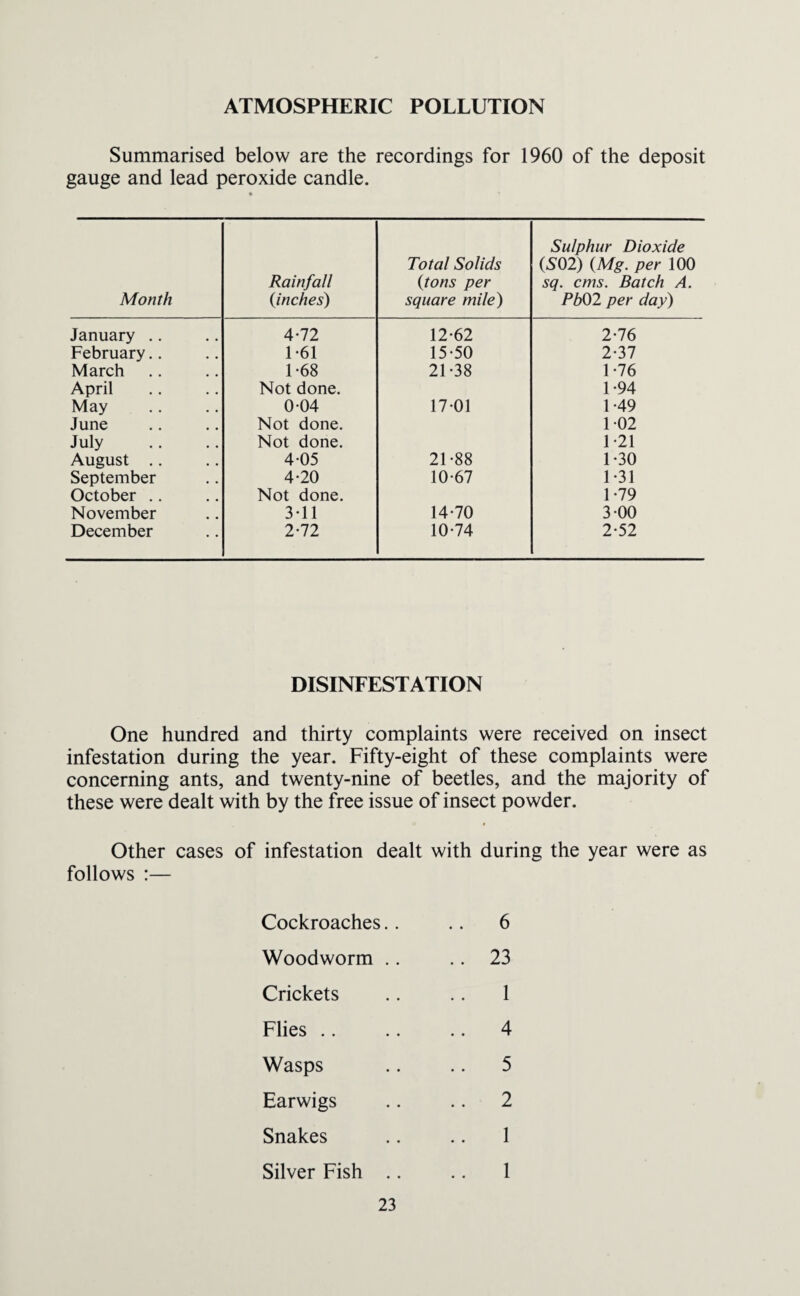 ATMOSPHERIC POLLUTION Summarised below are the recordings for 1960 of the deposit gauge and lead peroxide candle. Month Rainfall {inches) Total Solids {tons per square mile) Sulphur Dioxide (502) {Mg. per 100 sq. cms. Batch A. Pb02 per day) January .. 4-72 12-62 2-76 February.. 1 *61 15-50 2-37 March 1-68 21-38 1-76 April Not done. 1-94 May 0 04 17-01 1-49 June Not done. 1-02 July Not done. 1 *21 August .. 4-05 21-88 1-30 September 4-20 10-67 1-31 October .. Not done. 1-79 November 3-11 14-70 3-00 December 2-72 10-74 2-52 DISINFESTATION One hundred and thirty complaints were received on insect infestation during the year. Fifty-eight of these complaints were concerning ants, and twenty-nine of beetles, and the majority of these were dealt with by the free issue of insect powder. Other cases of infestation dealt with during the year were as follows :— Cockroaches.. .. 6 Woodworm .. .. 23 Crickets .. .. 1 Flies.4 Wasps .. .. 5 Earwigs .. .. 2 Snakes .. .. 1 Silver Fish .. .. 1