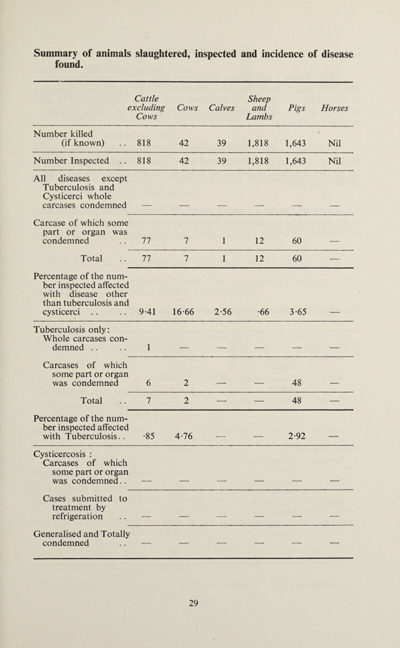 Summary of animals slaughtered, inspected and incidence of disease found. Cattle excluding Cows Cows Calves Sheep and Lambs Pigs Horses Number killed (if known) 818 42 39 1,818 1,643 Nil Number Inspected .. 818 42 39 1,818 1,643 Nil All diseases except Tuberculosis and Cysticerci whole carcases condemned Carcase of which some part or organ was condemned 77 7 1 12 60 - Total 77 7 1 12 60 — Percentage of the num¬ ber inspected affected with disease other than tuberculosis and cysticerci 941 16-66 2-56 •66 3-65 Tuberculosis only: Whole carcases con¬ demned .. 1 - _ . _ Carcases of which some part or organ was condemned 6 2 . - 48 - Total 7 2 —• — 48 — Percentage of the num¬ ber inspected affected with Tuberculosis.. •85 4-76 r - 2-92 - Cysticercosis : Carcases of which some part or organ was condemned.. Cases submitted to treatment by refrigeration . - . _ , _ Generalised and Totally condemned — — — —• — —