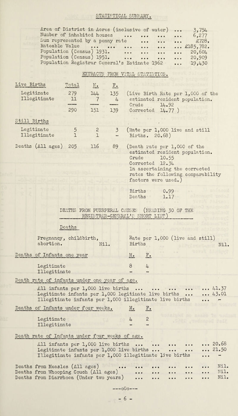 Swadlincote Urban District Council. MR. CHAIRMAN, MADAM AND GENTLEMEN, I have the honour to present the Annual Report for the year 1962. During the year a further survey was made of all the houses in the Council's area with a view to the categorising of all properties which would have to be added to the slum clearance programme and which could be considered for Council loans and, or improvement grants. More detail of the survey is given under the heading of Housing later in the report. The re-housing of families from substandard properties dealt with under the Housing Act shows an appreciable increase on the figures for 19^1 but difficulty was experienced in obtaining the demolition of properties particularly of owners who can ill afford the expense of carrying out such work. The improvement of slaughter-houses has resulted in greater efficiency in dealing with animals slaughtered in that the additional space available has cut down the number of days when slaughtering takes place particularly at week-ends. Sunday slaughtering is now the exception rather than the rule. Clean water and clean food are items essential to everyday life that have become things which are readily accepted by each and every-one of us and if either of these commodities falls below a standard which we have grown to expect complaints, quite rightly, are made to the Health Department. Because we cannot see the air vie breathe nobody stops to think that it may not be of a similar standard of purity as our food and drink, consequently little or no public interest is stimulated in any efforts made to improve the quality of the air, which as we all know is most essential to all forms of life. Great studies have been made by many branches of industry, at great expense to those industries, to reduce the pollution of the air from their chimneys, but this is not sufficient if we are to attain the national goal of a smoke free atmosphere. Most of the pollution comes from the burning of raw bitumenous coal in obsolete open fires in domestic properties. Now the N.CoB, and the N.M.U. have solved the problem of concessionary coal the door is^open for the Council to consider the implementation of the Clean Air Act by taking steps toward the ultimate declaration of smoke control orders within its area. In housing management emphasis is still on the provision of accommodation for the elderly, more and more units become necessary as the years go by , but I feel that the one bedroomed bungalow with bathroom kitchen and living room is not the answer in every case. It is for this reason that the Council have entered upon the provision of a block of twenty flatlets with warden in attendance, which when occupied will prove whether or not the venture is worth repeating. In conclusion I take pleasure in expressing my thanks to the Chairman and Members of the Health and Housing Committies for their support and keen interest in the work of the Department, My thanks are due also to Dr. Allan and other colleagues who have at all times readily given advice and assistance. Finally I express many thanks to the staff of the Department for their continued efforts in the day to day working of the office. I am, Your obedient Servant, D. H. BRADBURY. Senior Public Health Inspector and Housing Officer.