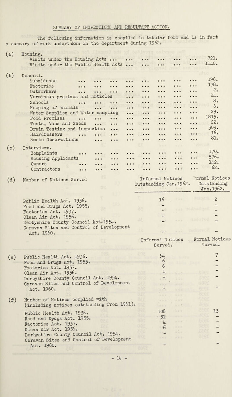 Unsound Food. The following is an abbreviated list of items of food found to be unfit for human consumption during 1962, followed by a summary of the estimated weight last five years. of all condemnations of unfit food during each of * 77 lbs. Sausages. 20 lbs. Bacon. 114 lbs. Chicken. 69 tins. Tomatoes. 6 tins. Tomatoe Juice. 1 tin. Coffee. 1 tin. Chocolate. 82 tins. Fruit. 11 tins. Baked Beans. 16 tins. Vegetables. 8 ozs: Puffkins. 1 tin. Cocktail Gherkins. 5 jars. Horse radish. 1 jar. Salad cream. 24 tins. Fish. 6 tins. Milk. 1 Steak and Kidney Pudding 2    pies. 2 tins. Casserole steak. 2 tins • Irish Stew. 101 lbs. Cooked Ham. 66 lbs. Corned Beef. 27 lbs. Luncheon Meat. 42 lbs. Jellied Veal. 12 lbs. Chopped Pork. 36 lbs. Ox Tongue. 117 lbs. English Beef. 34 lbs. Gannon. 3 tins. Rice Pudding. 3 tins. Soup. 2 pkts. Cheese Spread. 360 lbs. Tomatoes. 1 jar. Salmon Spread. 21 lbs. Flour. 6 lbs. Jam. 9 lbs. Butter. 1 lb. Lard. 3 boxes• Cheese. 10 lbs. Prunes. 15 Croquettes. The approximate weight of food as follows a) 1962 .. b) 1961 .. (c) I960 .. (d) 1959 .. (e) 1958 .. condemned during recent years is 12 cwts • 7 cwts. 13 cwts. 8 cwts. 12 cwts.