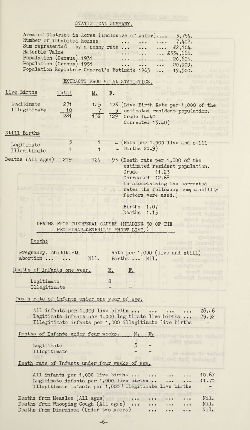 NOTIFIABLE DISEASES DURING YEAR 1963- Measles Lobar Pneumonia Scarlet Fever Whooping Cough Meningococcal Meningitis Dysentery .. Influenzal Pneumonia.. Ophthalmia Neonatorum Erysipelas Poliomyelitis (Non-paralytic) Typhoid Fever Peurperal Pyrexia jTotal Cases notified 136 4 6 7 49 i- Cases admitted to Hospitals. 3 2 Total Deaths CASES OF NOTIFIABLE DISEASES AT VARYING AGES DURING _1_96j Disease Age Groups 1 Measles Lobar Pneumonia Scarlet Fever Whooping Cough Meningococcal Men¬ ingitis Dysentery Influenzal Pneumonia Ophthalmia Neonatorum Erysipelas Poliomyelitis Non- j Paralytic. Typhoid Fever Peurperal Fyrexia ,0- 1 -1 2-; 3-? 4*4 5- S8 ; 9 jl 3 ;20 115 140 ?21 18 ; ! ' ! 1 . ; : 1 ! 1 2 111 1 3 1 6-i 7- 10- il 3-; 35H 45- 1 2 7 2 1 1 60-U.K.Total - 3 22 156 4 6 7 49 Pulmonary. Non-Pulmonary. TUBERCULOSIS. Male. Female. Male. Female. Total. Number of cases notified during 19&3* 23 — 5 Number of cases on Register 31st Dec.19^2 93 48 25 23 189 ! SGABIES TREATMENT. u in, , ,,, ,n, —,n—|—| .1 1 in 1 There were no cases of Scabies treated at the Clinic during the year. -7-