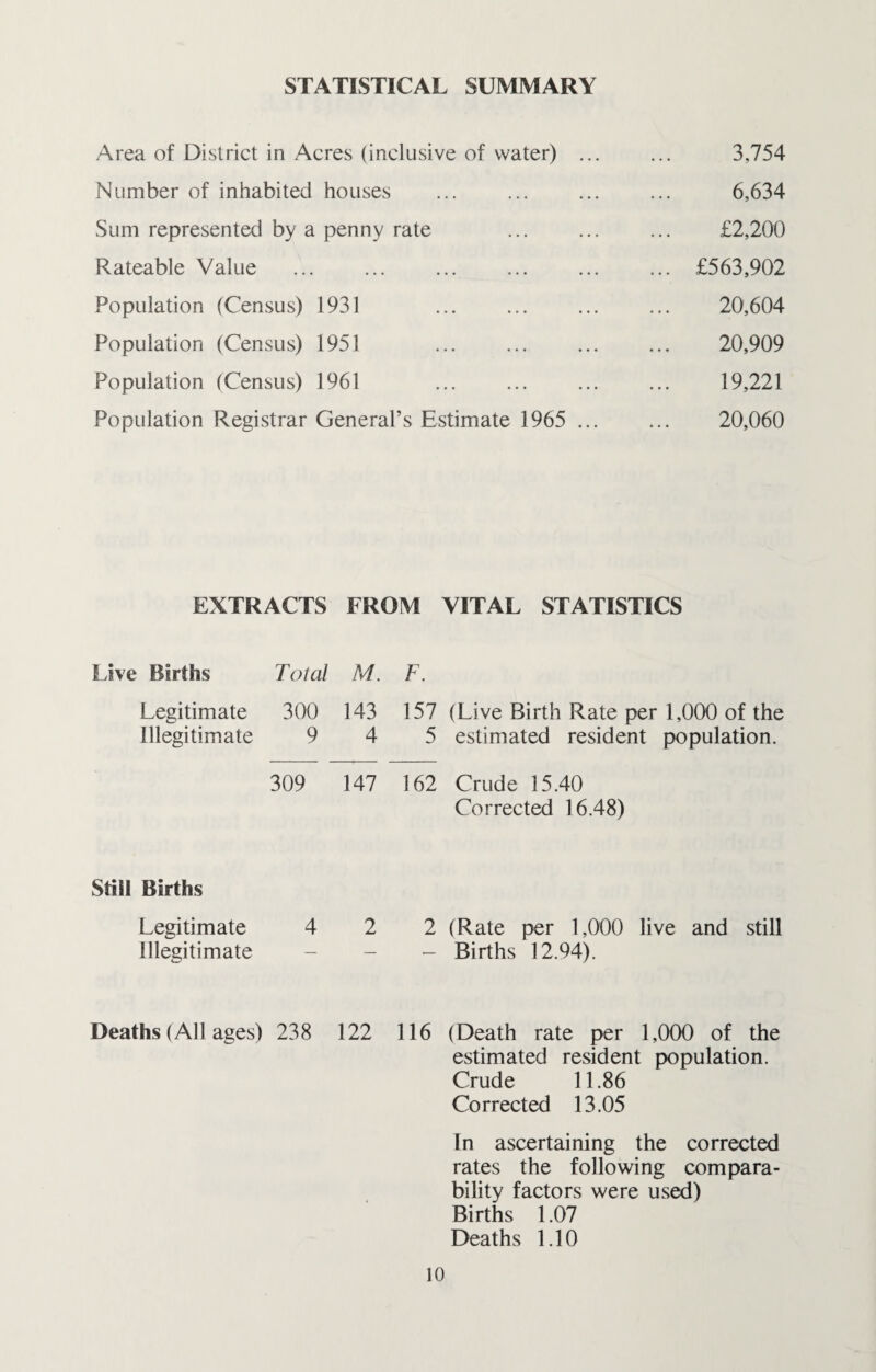 STATISTICAL SUMMARY Area of District in Acres (inclusive of water) ... 3,754 Number of inhabited houses 6,634 Sum represented by a penny rate £2,200 Rateable Value ... £563,902 Population (Census) 1931 . 20,604 Population (Census) 1951 20,909 Population (Census) 1961 19,221 Population Registrar General’s Estimate 1965 ... 20,060 EXTRACTS FROM VITAL STATISTICS Live Births T otal M. F. Legitimate 300 143 157 (Live Birth Rate per 1,000 of the Illegitimate 9 4 5 estimated resident population. 309 147 162 Crude 15.40 Corrected 16.48) Still Births Legitimate 4 2 2 (Rate per 1,000 live and still Illegitimate — — ■— Births 12.94). Deaths (All ages) 238 122 116 (Death rate per 1,000 of the estimated resident population. Crude 11.86 Corrected 13.05 In ascertaining the corrected rates the following compara¬ bility factors were used) Births 1.07 Deaths 1.10