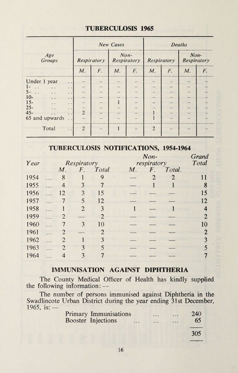 TUBERCULOSIS 1965 New Cases Deaths Age Non- Non- Groups Respiratory Respiratory Respii mtorv Respit ■atory M. F. M. F. M. F. M. F. Under 1 year 1-. c - - — — — - — - 3 • • . • • • 10- 15- 25- 45- - - 1 — — — — — 2 _ _ _ 1 _ _ _ 65 and upwards . . - - — - 1 — — — Total 2 - 1 — 2 - — - TUBERCULOSIS NOTIFICATIONS, 1954-1964 Non- Grand Year Respiratory respiratory Total M. F. Total M. F. Total. 1954 ... 8 1 9 2 2 11 1955 ... 4 3 7 — 1 1 8 1956 ... 12 3 15 — — — 15 1957 ... 7 5 12 — — — 12 1958 ... 1 2 3 1 — 1 4 1959 ... 2 — 2 — — — 2 1960 ... 7 3 10 — — — 10 1961 ... 2 —— 2 — — — 2 1962 ... 2 1 3 — — — 3 1963 ... 2 3 5 — — — 5 1964 ... 4 3 7 — — — 7 IMMUNISATION AGAINST DIPHTHERIA The County Medical Officer of Health has kindly supplied the following information: — The number of persons immunised against Diphtheria in the Swadlincote Urban District during the year ending 31st December, 1965, is: — Primary Immunisations . 240 Booster Injections . 65 305