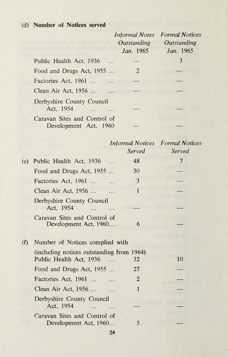 (d) Number of Notices served Informal Notes Outstanding Jan. 1965 Public Health Act, 1936 ... — Food and Drugs Act, 1955 ... 2 Factories Act, 1961 ... ... — Clean Air Act, 1956 . — Derbyshire County Council Act, 1954 — Caravan Sites and Control of Development Act, 1960 Informal Notices Served (e) Public Health Act, 1936 ... 48 Food and Drugs Act, 1955 ... 30 Factories Act, 1961 ... ... 3 Clean Air Act, 1956 . 1 Derbyshire County Council Act, 1954 — Caravan Sites and Control of Development Act, 1960... 6 (f) Number of Notices complied with (including notices outstanding from 1964) Public Health Act, 1936 ... 32 Food and Drugs Act, 1955 ... 27 Factories Act, 1961. 2 Clean Air Act, 1956 . 1 Derbyshire County Council Act, 1954 — Caravan Sites and Control of Development Act, 1960... 5 24 Formal Notices Outstanding Jan. 1965 3 Formal Notices Served 1