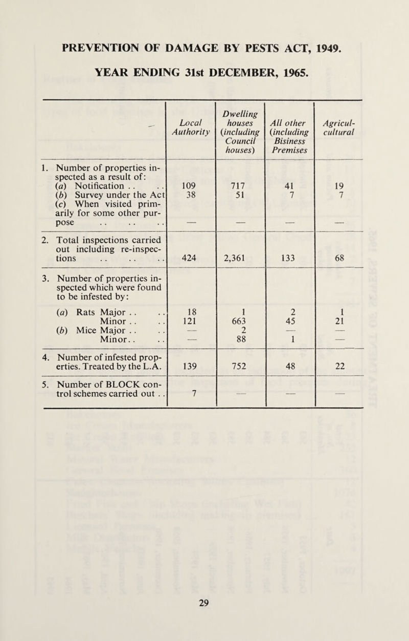 PREVENTION OF DAMAGE BY PESTS ACT, 1949. YEAR ENDING 31st DECEMBER, 1965. — Local Authority Dwelling houses {including Council houses) All other {including Bisiness Premises Agricul- cultural 1. Number of properties in¬ spected as a result of: (a) Notification .. 109 717 41 19 (6) Survey under the Act 38 51 7 7 (c) When visited prim¬ arily for some other pur¬ pose — — — — 2. Total inspections carried out including re-inspec- tions 424 2,361 133 68 3. Number of properties in¬ spected which were found to be infested by: (a) Rats Major .. 18 1 2 1 Minor . . 121 663 45 21 (b) Mice Major .. — 2 — — Minor.. — 88 1 — 4. Number of infested prop¬ erties. Treated by the L.A. 139 752 48 22 5. Number of BLOCK con¬ trol schemes carried out . . 7 — — —