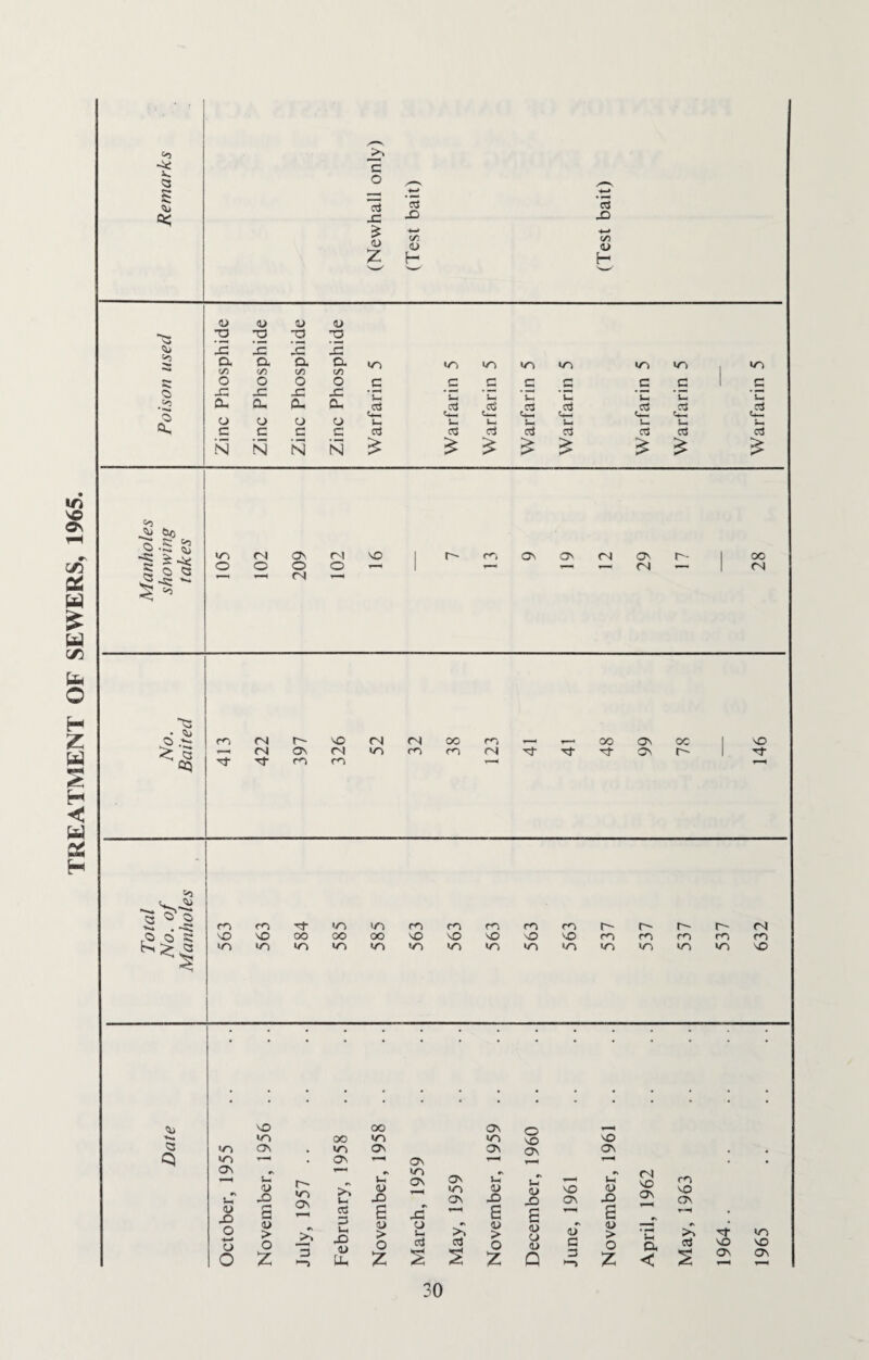 TREATMENT OF SEWERS, 1965. ^2 X. <3 5 0$ C ol X £ <o z 03 C3 X) X) +—• ■4—» C/3 c/3 <L> <L> H H <L» >» <3 s»5 * ■*»• 3> a. <o <u a> <u -o •a ■a to X X X X a CL a a 1/2 1/2 C/2 C/2 o O o o X X X X a. a. a. Ou o o o u c c c c N N N N l/~) #C a C ’G *n *G *G C c3 a .a3 c3 03 U-. U-* u— C4-4 C+- Ih u* u- J-« i-. CTj 03 ci o3 03 £ £ £ £ £ in _c «5S s_ ol £ in c c .2 J—» ctf tT) C ' i—• «2 s-> c3 ^ s: p is 5* ^ S £ S o G sE ~s: '*- % ^ m o (N O os o (N fN so o —< as Os fN Os t-~ — — <N — oo fN O > ^ 5 03 m <N t~~- —- fN as rj- rf m so fN co fN <n fN m oo co co <N oo •^t as as oc r- *0 rj- >> *3 o' ^ •*», , i-s; £|J m co N <n >n m co m m m r- e'¬ r~- t— <N X> X 00 00 00 X X X X so m en m m co >n •n in in in m m «n •n <n m «n m m X <4> <3 Q «n in Os u <u X o o O X 00 OS O 1—4 in 00 in in X X os , >n OS Os 0 ON . • e-H . Os OS Y—H *—* . . S-i <0 X r* a r- m Os >, 03 —■* Ys <u X E m os x~ OS m Os uT D X E •s u a> X £ X os Y-^ •s <0 X E fN X OS •s CO X os <o > 0 Ui X <L> > O O Lh oj #s r^l o3 a> > O <L> O 1) <0 c a> > O *c D4 03 N X m X Or OJ Tt 7 *2 “7 rs 3 ~7 «s- OS OS