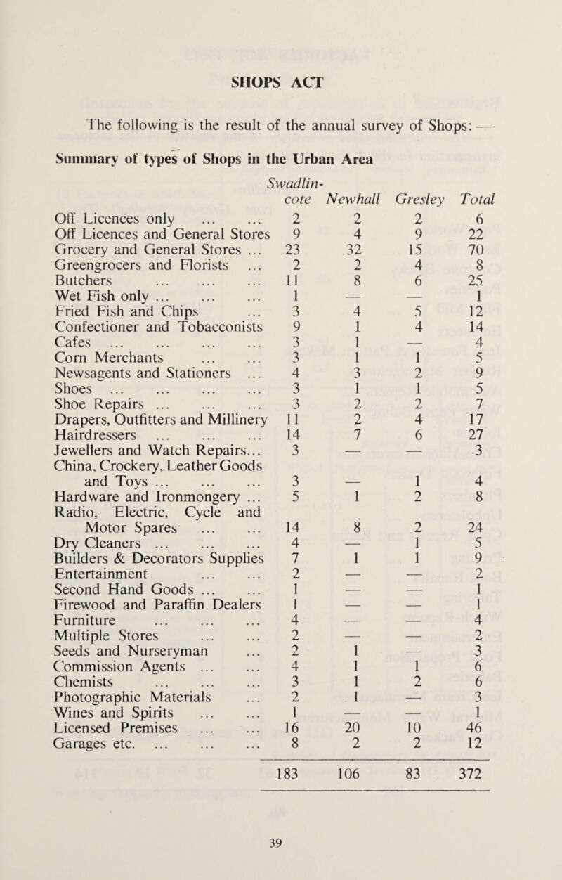 SHOPS ACT The following is the result of the annual survey of Shops: — Summary of types of Shops in the Urban Area Swadlin- cote Newhall Gresley Total Off Licences only . 2 2 2 6 Off Licences and General Stores 9 4 9 22 Grocery and General Stores ... 23 32 15 70 Greengrocers and Florists 2 2 4 8 Butchers 11 8 6 25 Wet Fish only. 1 — — 1 Fried Fish and Chips 3 4 5 12 Confectioner and Tobacconists 9 1 4 14 Cafes 3 1 — 4 Com Merchants 3 1 1 5 Newsagents and Stationers ... 4 3 2 9 Shoes 3 1 1 5 Shoe Repairs ... 3 2 9 4-j 7 Drapers, Outfitters and Millinery 11 2 4 17 Hairdressers 14 7 6 27 Jewellers and Watch Repairs... China, Crockery, Leather Goods 3 — — 3 and Toys ... 3 — 1 4 Hardware and Ironmongery ... Radio, Electric, Cycle and 5 1 2 8 Motor Spares 14 8 2 24 Dry Cleaners. 4 — 1 5 Builders & Decorators Supplies 7 1 1 9 Entertainment 2 — — 2 Second Hand Goods ... 1 — — 1 Firewood and Paraffin Dealers 1 — — 1 Furniture 4 — — 4 Multiple Stores 2 — —• 2 Seeds and Nurseryman 2 1 — 3 Commission Agents ... 4 1 1 6 Chemists . 3 1 2 6 Photographic Materials 2 1 — 3 Wines and Spirits 1 — — 1 Licensed Premises 16 20 10 46 Garages etc. 8 2 2 12 183 106 83 372