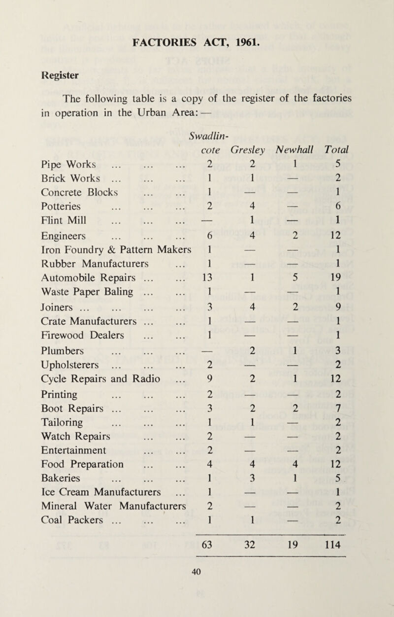 Register The following table is a copy of the register of the factories in operation in the Urban Area: — Swadlin- Pipe Works . Brick Works ... Concrete Blocks Potteries Flint Mill . Engineers . Iron Foundry & Pattern Maker: Rubber Manufacturers Automobile Repairs. Waste Paper Baling . Joiners ... Crate Manufacturers. Firewood Dealers . Plumbers . Upholsterers . Cycle Repairs and Radio Printing . Boot Repairs. Tailoring . Watch Repairs Entertainment . Food Preparation . Bakeries . Ice Cream Manufacturers Mineral Water Manufacturers I Coal Packers. cote Gresley Newhall Total 2 2 1 5 1 1 2 1 — 2 1 6 4 _ — 1 — 1 6 4 2 12 1 — — 1 1 — — 1 13 1 5 19 1 — — 1 3 4 2 9 1 1 — — 1 1 3 2 1 2 — — 2 9 2 1 12 2 — — 2 3 2 2 7 1 1 — 2 2 — — 2 2 — — 2 4 4 4 12 1 1 2 3 1 5 1 2 — _ 1 1 — 2 63 32 19 114