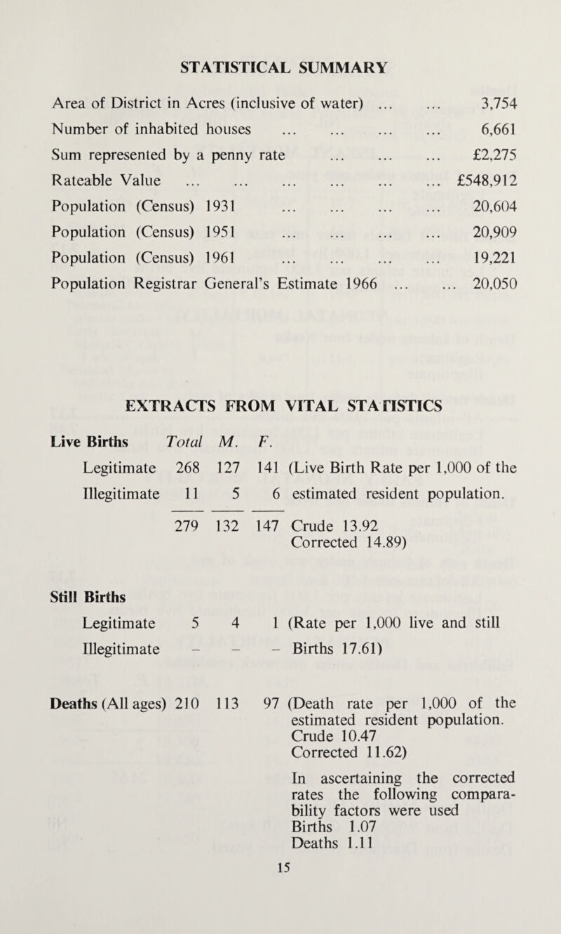 STATISTICAL SUMMARY Area of District in Acres (inclusive of water) ... 3,754 Number of inhabited houses 6,661 Sum represented by a penny rate £2,275 Rateable Value . ... £548,912 Population (Census) 1931 20,604 Population (Census) 1951 . 20,909 Population (Census) 1961 19,221 Population Registrar General’s Estimate 1966 ... ... 20,050 EXTRACTS FROM VITAL STATISTICS Live Births Total M. F. Legitimate 268 127 141 (Live Birth Rate per L000 of the Illegitimate 11 5 6 estimated resident population. 279 132 147 Crude 13.92 Corrected 14.89) Still Births Legitimate 5 4 Illegitimate 1 (Rate per 1,000 live and still - Births 17.61) Deaths (All ages) 210 113 97 (Death rate per 1,000 of the estimated resident population. Crude 10.47 Corrected 11.62) In ascertaining the corrected rates the following compara¬ bility factors were used Births 1.07 Deaths 1.11