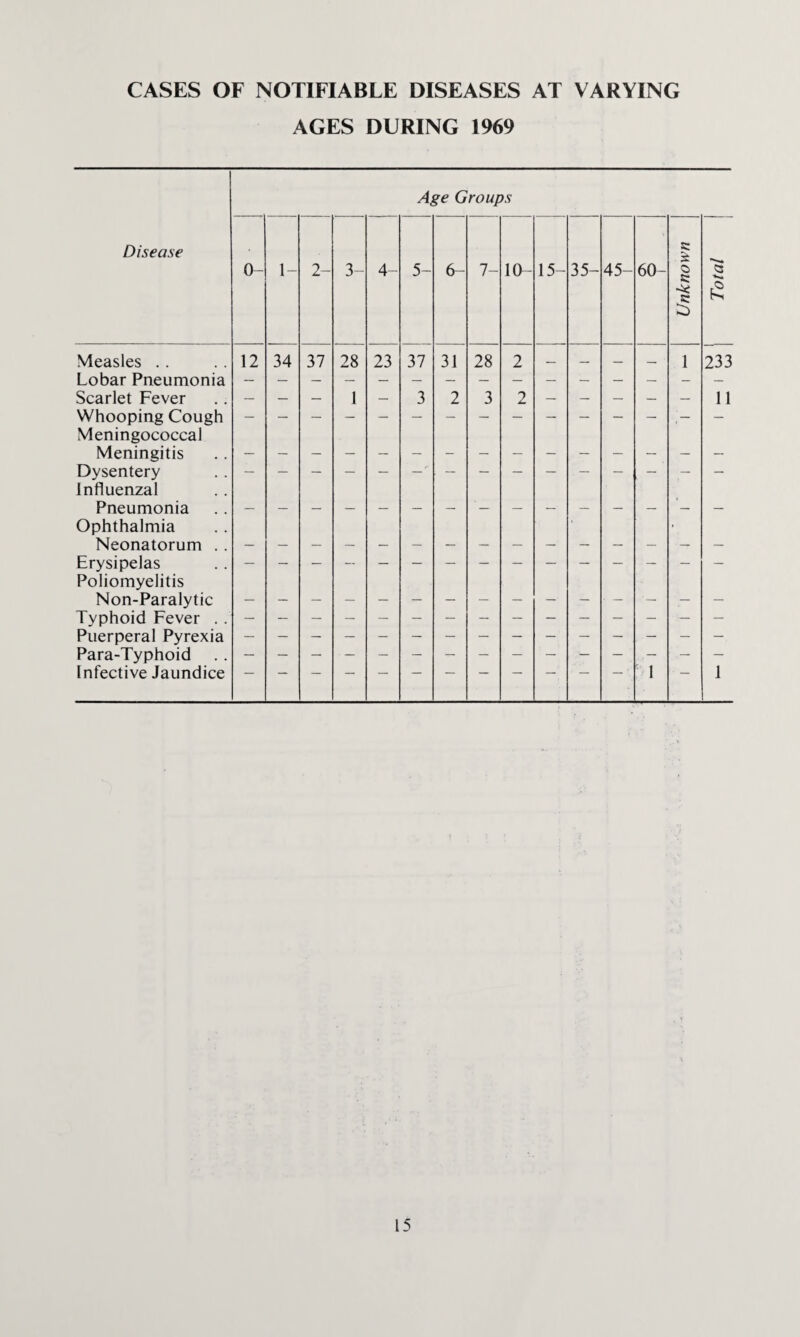 CASES OF NOTIFIABLE DISEASES AT VARYING AGES DURING 1969 Age Groups Disease 35- s: s 0- 1- 2- 3- 4- 5- 6- 7- 10- 15- 45- 60- o <3 JC £ Measles Lobar Pneumonia 12 34 37 28 23 37 31 28 2 — — — — 1 233 Scarlet Fever Whooping Cough Meningococcal Meningitis Dysentery Influenzal 1 3 2 3 2 ■ 11 Pneumonia Ophthalmia ■ , Neonatorum .. Erysipelas Poliomyelitis Non-Paralytic Typhoid Fever . . Puerperal Pyrexia Para-Typhoid Infective Jaundice 1 1