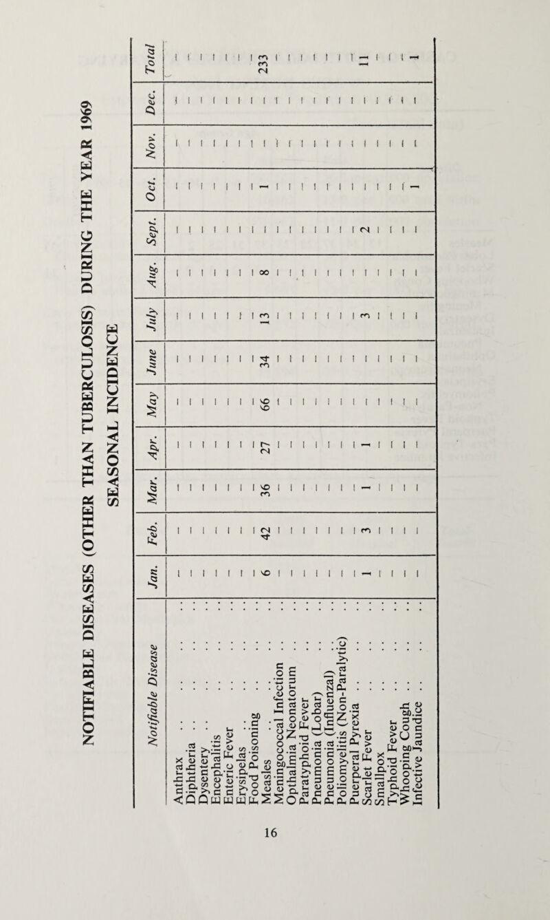 NOTIFIABLE DISEASES (OTHER THAN TUBERCULOSIS) DURING THE YEAR 1969 SEASONAL INCIDENCE