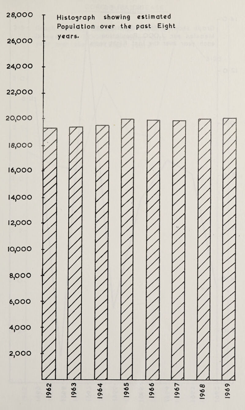 28,000 26,000 24,0 OO 22,000 20,000 18,000 16,000 14,000 12,000 10,000 8,000 6,000 4,000 2,000 Histograph showing estimated Population over the past Eight years. <M CO in o co O' O >o >o o o 'O >o 'O O' O' O' O' O' O' O' O'