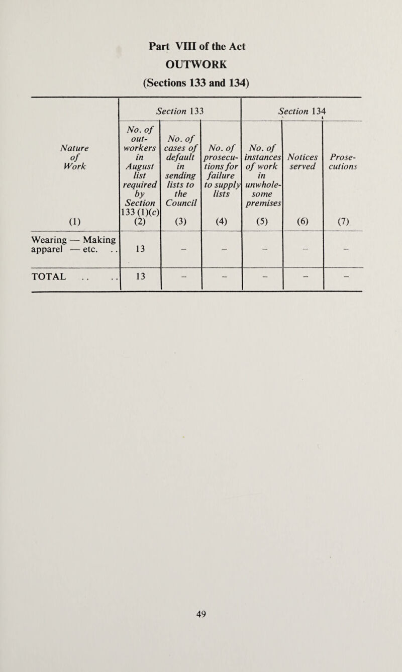 Part VIII of the Act OUTWORK (Sections 133 and 134) Section 133 Section 134 1 Nature of Work (1) No. of out¬ workers in August list required by Section 133 (l)(c) (2) No. of cases of default in sending lists to the Council (3) No. of prosecu¬ tions for failure to supply lists (4) No. of instances of work in unwhole¬ some premises (5) Notices served (6) Prose¬ cutions (7) Wearing — Making apparel — etc. 13 — — — — — TOTAL 13 — — — — —