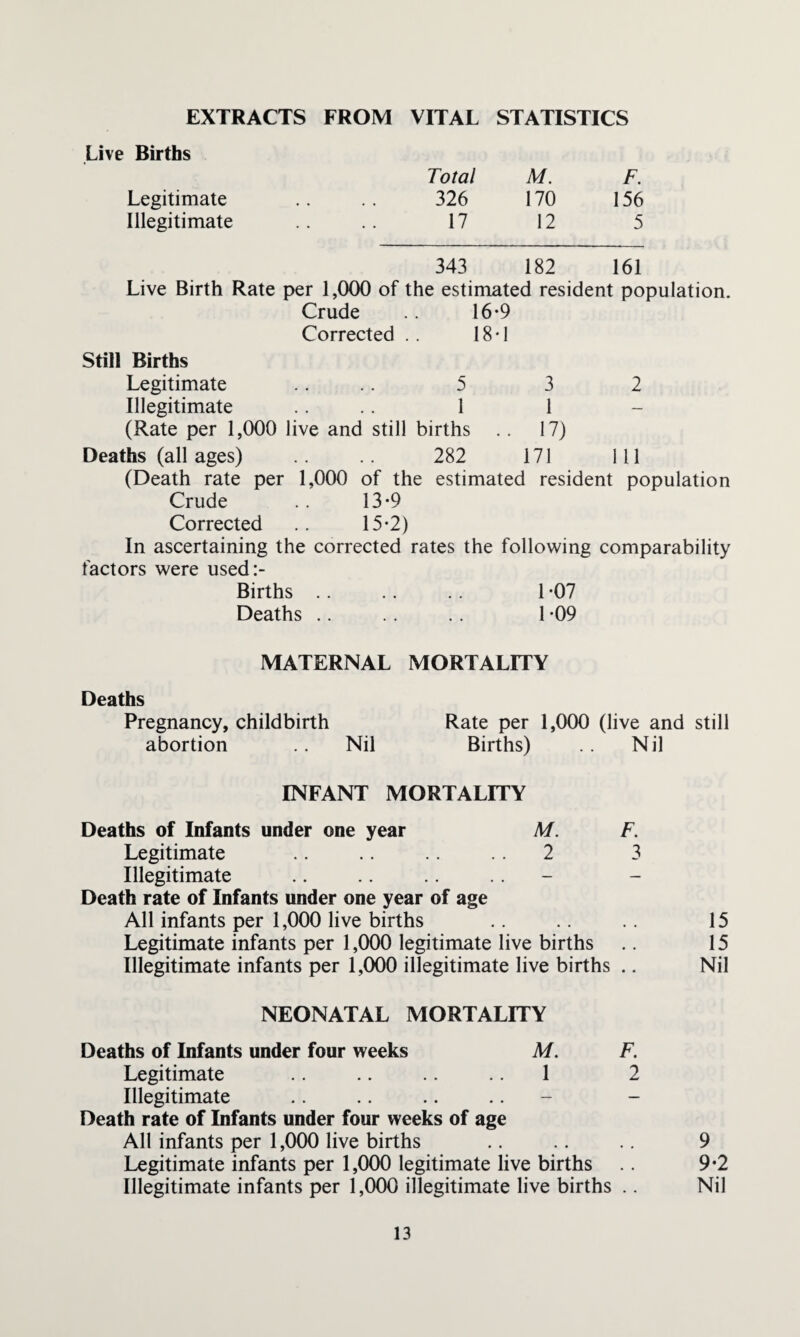 EXTRACTS FROM VITAL STATISTICS Live Births Total M. F. Legitimate 326 170 156 Illegitimate 17 12 5 343 182 161 Live Birth Rate per 1,000 of the estimated resident population. Crude 16-9 Corrected . 18-1 Still Births Legitimate 5 3 2 Illegitimate 1 1 — (Rate per 1,000 live and still births .. 17) Deaths (all ages) .. .. 282 171 111 (Death rate per 1,000 of the estimated resident population Crude .. 13-9 Corrected .. 15-2) In ascertaining the corrected rates the following comparability factors were used:- Births .. .. .. 1-07 Deaths .. .. .. 1-09 MATERNAL MORTALITY Deaths Pregnancy, childbirth Rate per 1,000 (live and still abortion .. Nil Births) .. Nil INFANT MORTALITY Deaths of Infants under one year M. F. Legitimate .. .. .. .. 2 3 Illegitimate Death rate of Infants under one year of age All infants per 1,000 live births Legitimate infants per 1,000 legitimate live births Illegitimate infants per 1,000 illegitimate live births .. 15 15 Nil NEONATAL MORTALITY Deaths of Infants under four weeks M. F. Legitimate .. .. .. .. 1 2 Illegitimate Death rate of Infants under four weeks of age All infants per 1,000 live births Legitimate infants per 1,000 legitimate live births Illegitimate infants per 1,000 illegitimate live births .. 9 9-2 Nil