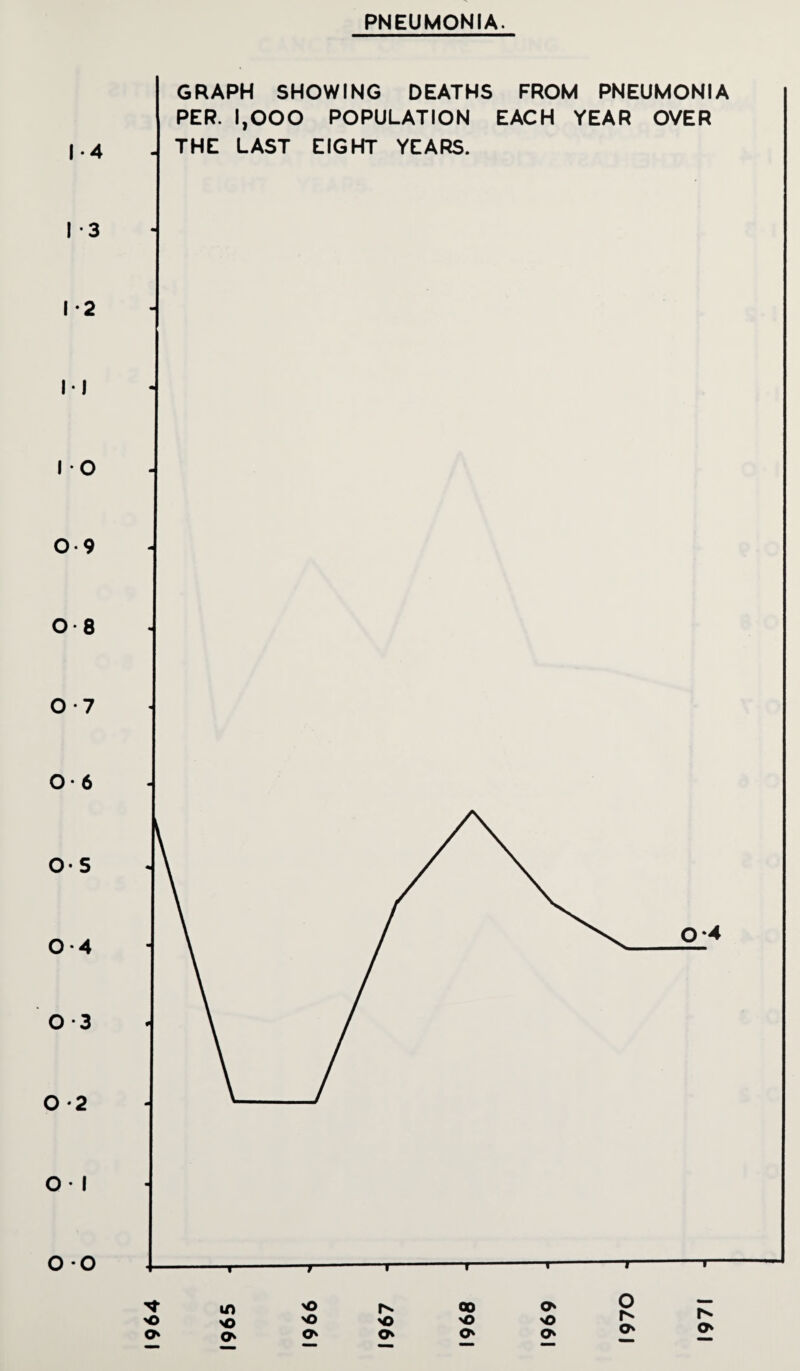 1964 PNEUMONIA. 1-4 I -2 II I O 0-9 0-8 0*7 0-6 0-5 0-4 O -3 O -2 O • I O O m 'O rv- oo o» >0 VD >0 O 0s O' O' O' O' 1970