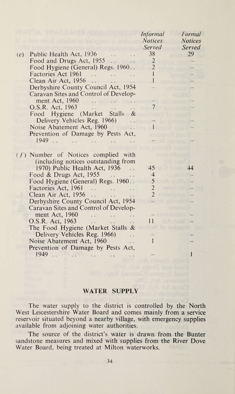 (e) Informal Notices Served Public Health Act, 1936 . . . . 38 Food and Drugs Act, 1955 .. . . 2 Food Hygiene (General) Regs. 1960. . 2 Factories Act 1961 .. .. .. 1 Clean Air Act, 1956 .. .. .. 1 Derbyshire County Council Act, 1954 Caravan Sites and Control of Develop¬ ment Act, 1960 O.S.R. Act, 1963 . 7 Food Hygiene (Market Stalls & Delivery Vehicles Reg. 1966) . . - Noise Abatement Act, 1960 . . 1 Prevention of Damage by Pests Act, 1949 . Formal Notices Served 29 (f) Number of Notices complied with (including notices outstanding from 1970) Public Health Act, 1936 .. 45 Food & Drugs Act, 1955 . . . . 4 Food Hygiene (General) Regs. 1960.. 5 Factories Act, 1961 .. .. .. 2 Clean Air Act, 1956 .. .. .. 2 Derbyshire County Council Act, 1954 Caravan Sites and Control of Develop¬ ment Act, 1960 O.S.R. Act, 1963 . 11 The Food Hygiene (Market Stalls & Delivery Vehicles Reg. 1966) Noise Abatement Act, 1960 .. I Prevention of Damage by Pests Act, 1949 . 44 I WATER SUPPLY The water supply to the district is controlled by the North West Leicestershire Water Board and comes mainly from a service reservoir situated beyond a nearby village, with emergency supplies available from adjoining water authorities. The source of the district’s water is drawn from the Bunter sandstone measures and mixed with supplies from the River Dove Water Board, being treated at Milton waterworks.