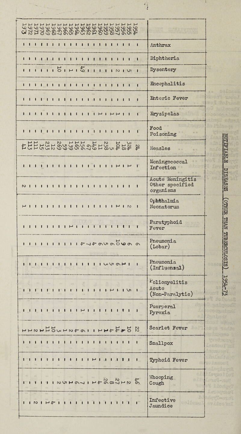 HMHMh'HHHHHHI—‘HHHl—'HHHH 1 •'J —J cr>cr\cr>cr\cr\cr\cr\a\csNcr\U)'jiVnVnvjnVn iv) h o v) o-nI k> h o vd cd-n! <^vji f- I I I I I ! I I I I I I I I I I I I I I Anthrax i i i i i i i i i i i i i i i i i i i i Diphtheria i i i i i » o i i—1 » vo i i i i i m i ui i Dysentery 1 1 1 1 1 1 1 1 1 1 1 1 1 1 1 t 1 1 1 1 Encephalitis 1 1 1 1 1 1 1 1 1 1 1 1 1 1 1 1 1 1 ! 1 Enteric Fever llllll 1 1 1 1 1 1 1 (—1 1 1—> 1—1 I 1 I Erysipelas 1 1 1 1 1 1 1 1 1 1 1 1 I 1 1 1 1 1 1 1 Food Poisoning MM IV) IV) I—1 i—1 1—* M ro M VN •FMMMOJMcr\Vjtv»<r\Vncr\-FMV>4 ohm ro MV>JMVnOJlV>V£>VO\£>Vncr-vJVOM00'O‘i-F00-M -P Measles 1 1 1 1 1 1 1 1 1 1 1 1 1 1 t 1 M 1 M 1 Meningococcal Infection IV) 1 1 1 1 1 1 1 1 1 1 1 1 1 1 1 1 1 1 1 Acute Meningitis Other specified organisms HlllllltitlltlltMIIV) 1 Ophthalmia Neonatorum 1 1 1 1 I 1 1 1 M 1 1 1 1 1 1 1 1 1 1 1 Paratyphoid Fever 1-* l l I I I I I I l i -f^-^-F-o\vna\OV£><x\ on Pneumonia (Lobar) lllllllllll»IIVMVnCT\HI 1 Pneumonia (influenzal) 1 1 1 1 1 1 1 1 1 1 1 1 1 1 1 M 1 1 Ui 1 ^olionyelitis Acute (Non-Paralytic) 1 1 1 1 1 1 1 1 1 1 M 1 1 1 1 1 1 t 1 1 Puerperal Fyrexia MM M M IV) MMMHMO^MMf CM 1 M H -F* 4* O ro Scarlet Fever 1 1 1 1 1 1 1 1 1 1 1 1 1 1 1 1 1 1 1 1 Smallpox Typhoid Fever iv) iv> -F 1 1 1 1 1 1 M'JIHON-Sl 1 MF^ffl-vlMM cr\ Whooping Cough iiroiM-p-iiiiiiiiiiiii i Infective Jaundice NOTIFIABLE DISEASES (OTHER THAN TUBERCULOSIS) 195W3