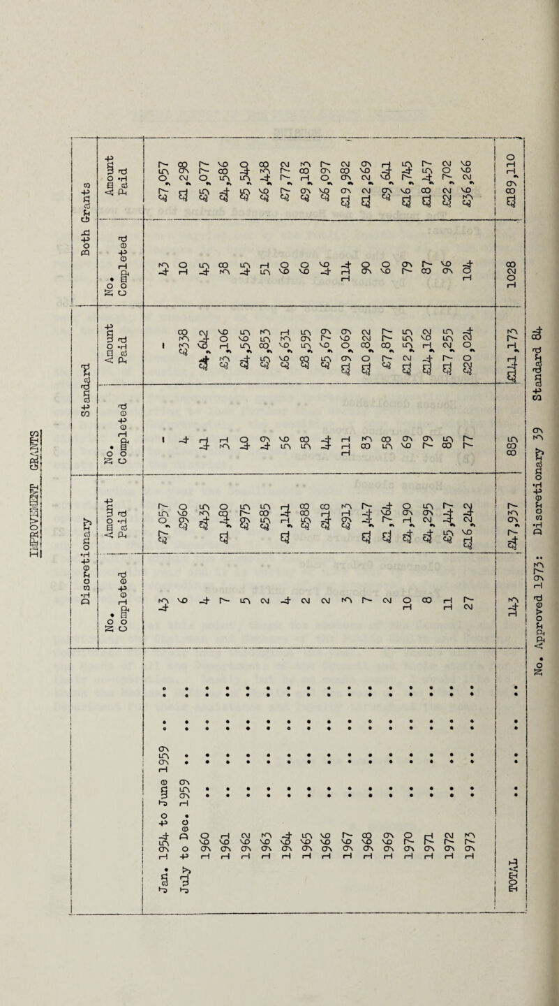 IMPROVEMENT GRANTS No. Approved 1973: Discretionary 39 Standard 8A