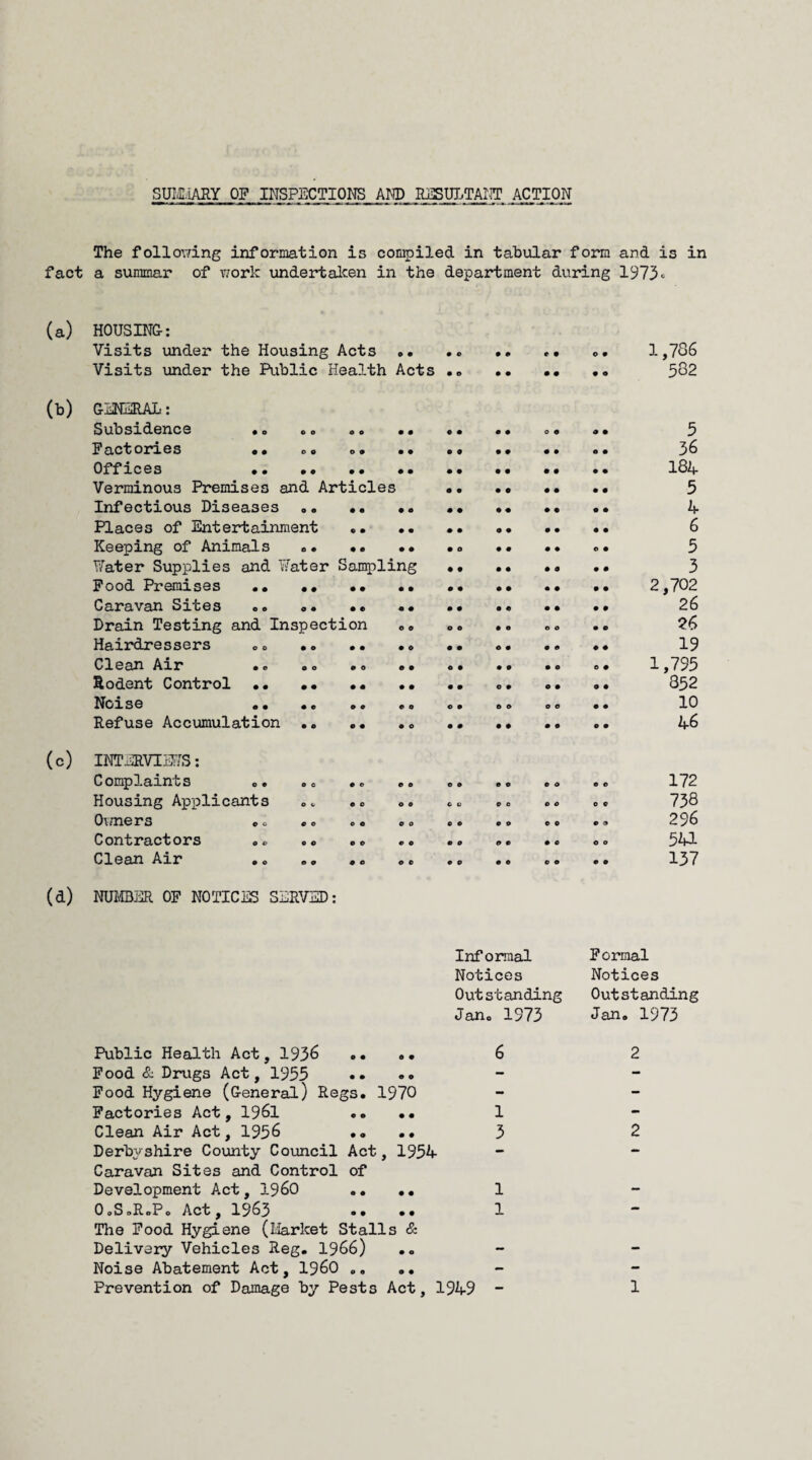 SUMMARY OP INSPECTIONS AND RESULTANT ACTION The following information is compiled in tabular form and is in fact a summar of work undertaken in the department during 1973* (a) HOUSING-: Visits under the Housing Acts .. .. .. .• .. 1,786 Visits under the Public Health Acts .. •• •• • • 582 (b) GENERAL: Subsidence .. .. .. .. Factories •• c „ .. .. Offices . Verminous Premises and Articles Infectious Diseases . Places of Entertainment .. .. Keeping of Animals .. YFater Supplies and Water Sampling Food Premises .. .. Caravan Sites .. .. .. . • Drain Testing and Inspection .. Hairdressers .. .. .. •<> Clean Air .. .. .. . • Rodent Control •• •• •• •• Noise .. .. .. Refuse Accumulation .. .. (c) INTERVIEWS: Complaints Housing Applicants Owners Contractors Clean Air O O CO O C CO CO CO CO o o e o o o o c o o c CO © o © © o o o O CO O 9 • CO O O o o o © CO CO • C o o 5 36 184 5 4 6 5 3 2,702 26 76 19 1,795 352 10 46 172 738 296 541 137 (d) NUMBER OF NOTICES SERVED: Informal Notices Outstanding Jan„ 1973 Formal Notices Outstanding Jan. 1973 Public Health Act, 1936 .... 6 Food & Drugs Act, 1955 .... Food Hygiene (General) Regs. 1970 Factories Act, 1961 .... 1 Clean Air Act, 1956 .... 3 Derbyshire County Council Act, 1954 Caravan Sites and Control of Development Act, i960 .... 1 O.S.R.Po Act, 1963 .... 1 The Food Hygiene (Market Stalls & Delivery Vehicles Reg. 1966) Noise Abatement Act, i960 .. 2 2