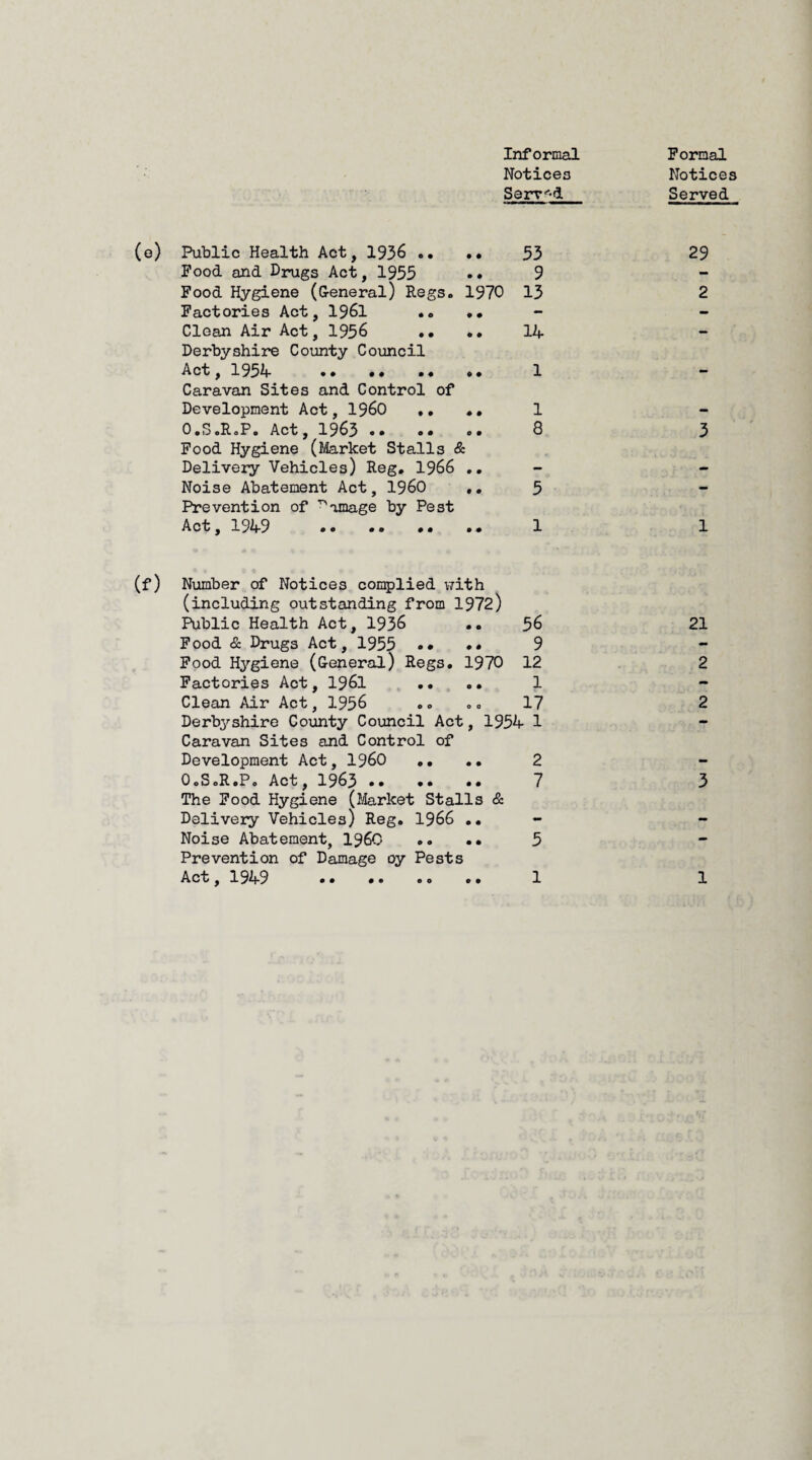 Informal Notices Served Formal Notices Served (e) Public Health Act, 1936 .. .. 53 Food and Drugs Act, 1955 . • 9 Food Hygiene (General) Regs. 1970 13 Factories Act, 1961 .. .. Clean Air Act, 1956 •• •• 14 Derbyshire County Council Act, 1954 1 Caravan Sites and Control of Development Act, I960 .. 1 O.S.R.P. Act, 1963 . 8 Food Hygiene (Market Stalls & Delivery Vehicles) Reg. 1966 .. Noise Abatement Act, I960 5 Prevention of ^omage by Pest Act, 1949 1 29 2 3 1 (f) Number of Notices complied with (including outstanding from 1972) Public Health Act, 1936 .. 56 Food & Drugs Act, 1955 •• . * 9 Food Hygiene (General) Regs. 1970 12 Factories Act, 1961 .. .. 1 Clean Air Act, 1956 .. .. 17 Derbyshire County Council Act, 1954 1 Caravan Sites and Control of Development Act, I960 .. .. 2 O.SoR.Po Act, 1963 . 7 The Food Hygiene (Market Stalls & Delivery Vehicles) Reg. 1966 .. Noise Abatement, i960 .. .. 5 Prevention of Damage oy Pests Act, 1949 .. .. .. .. 1 21 2 2 3 1