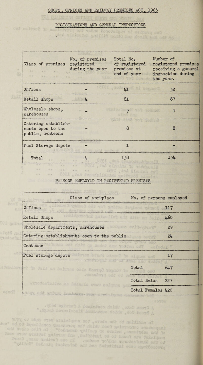 SHOPS . OFFICES AND RAILWAY PREMISES ACT. 1963 RE&ISTRATIONS AND QENERAL INSPECTIONS Class of premises No. of premises registered during the year Total No. of registered premises at end of year Number of registered premises receiving a general inspection during the year. Offices - 41 32 Retail shops 4 81 87 Wholesale shops, warehouses - 7 7 Catering establish¬ ments open to the public, canteens - 8 8 Fuel Storage depots 1 - 1 Total ----—.---- 4 138 134 PERSONS EMPLOYED IN REGISTERED PREMISES Class of workplace No. of persons employed Offices 117 Retail Shops 460 Wholesale departments, warehouses 29 Catering establishments open to the public 24 Canteens ... .... . .... .... ... . . ... .... - ....... , Fuel storage depots 17 Total 647 Total Males 227 Total Females 420