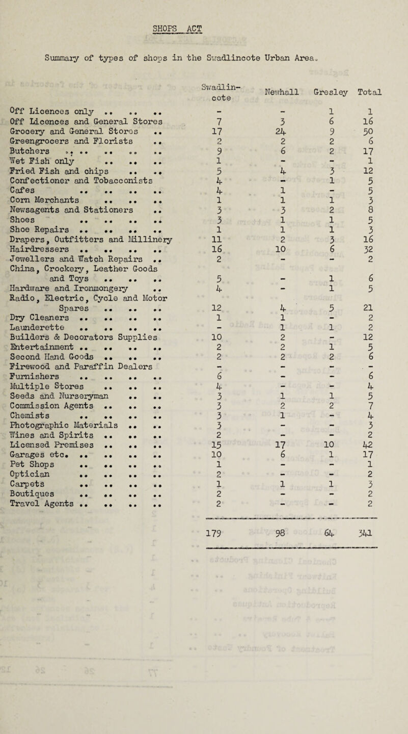 SHOPS ACT Summary of types of shops in the Swadlincote Urban Area* Off Licences only . Off Licences and General Stores Grocery and General Stores .. Greengrocers and Florists .• Butchers »* .. . • « Wet Fish only . Fried Fish and chips •• . • Confectioner and Tobacconists Cafes . Com Merchants •• •• . „ Newsagents and Stationers .. Shoes •• .. .. .. Shoe Repairs •• •• •• «. Drapers, Outfitters and Millinery Hairdressers .. •• •• ,. Jewellers and Watch Repairs .. China, Crockery, Leather Goods and Toys . Hardware and Ironmongery . . Radio, Electric, Cycle and Motor Spares .. .. .. Dry Cleaners. Launderette .. .. .. Builders & Decorators Supplies Entertainment .. .. Second Hand Goods •• •• •• Firewood and Paraffin Dealers Furnishers . Multiple Stores .. •. .. Seeds and Nurseryman •• .. Commission Agents .. .. .. Chemists .. •• .. Photographic Materials •• .. Wines and Spirits «. •• •• Licensed Premises . Garages etc. Pet Shop s .. Optician . Carpets ... Boutiques . Travel Agents . cote Newhall Gresley Total — — 1 1 7 3 6 16 17 2if 9 50 2 2 2 6 9 6 2 17 1 - - 1 5 if 3 12 if - 1 5 if 1 - 5 1 1 1 3 3 3 2 8 3 1 1 5 1 1 1 3 11 2 3 16 16 10 6 32 2 — — 2 5 — 1 6 if — 1 5 12 if 5 21 1 1 - 2 - 1 1 2 10 2 - 12 2 2 1 5 2 2 2 6 6 — 6 if - - if 3 1 1 5 3 2 2 7 3 1 - 4 3 - - 3 2 - - 2 15 17 10 if2 10 6 1 17 1 - - 1 2 - - 2 1 1 1 3 2 - - 2 2 — — 2 179 98 6if 3a